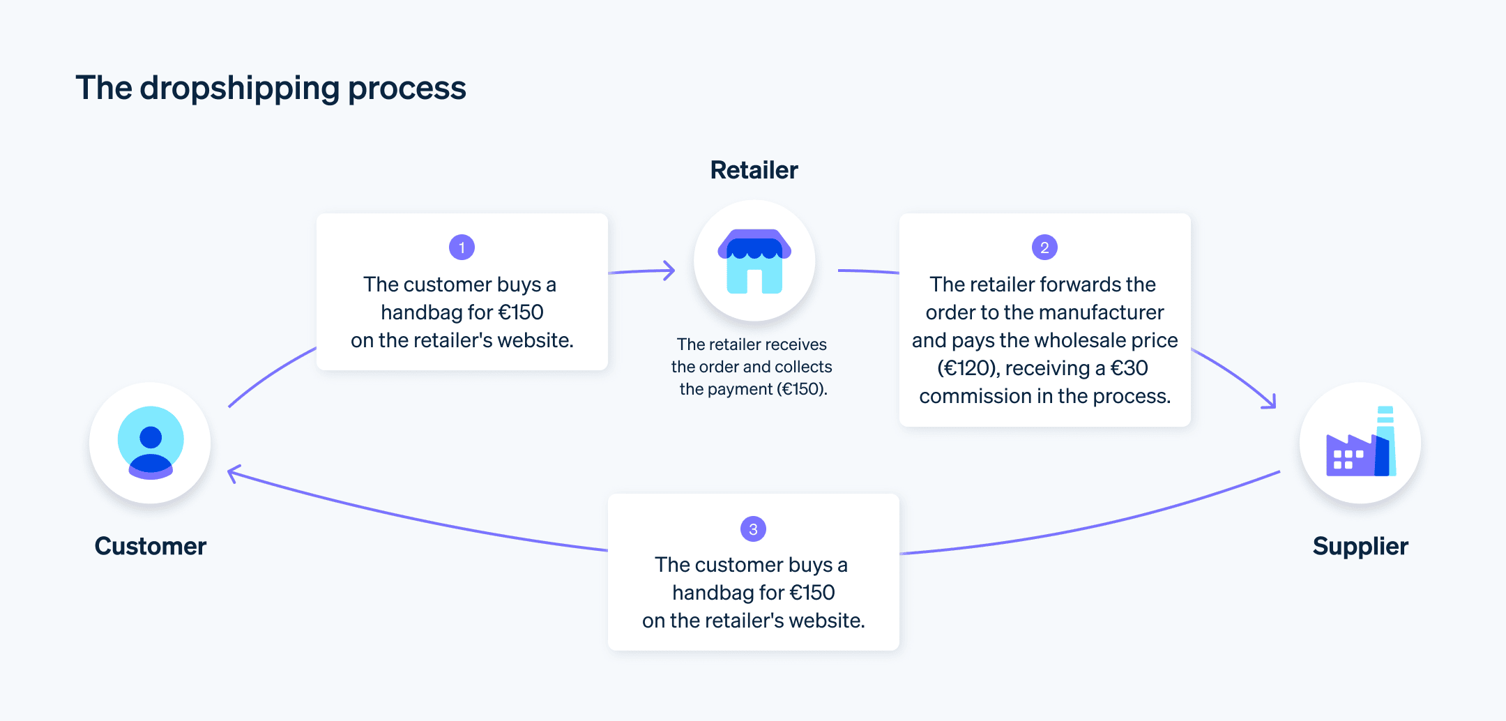 How dropshipping works - This image shows the steps that take place in a dropshipping business transaction.

