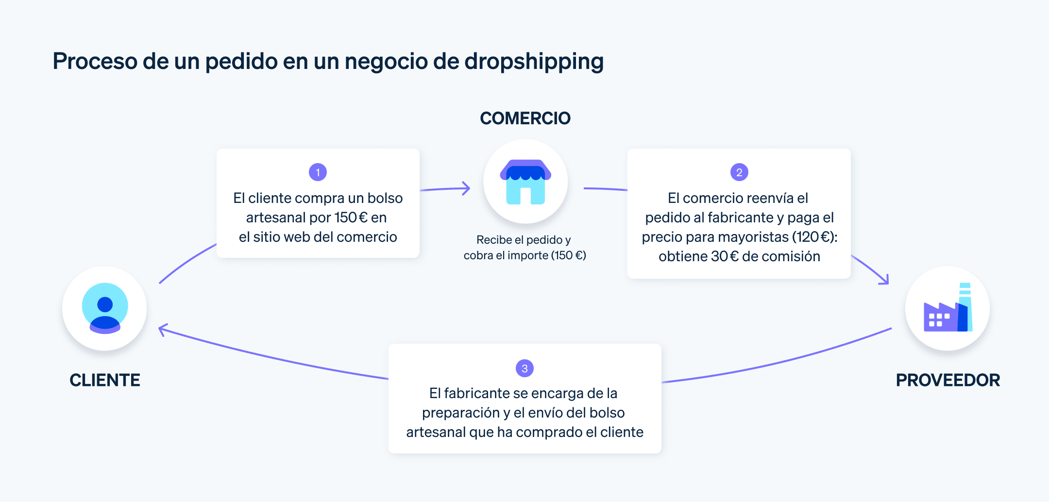 Funcionamiento del dropshipping - En esta imagen, se muestran los pasos que tienen lugar en una transacción de un negocio de dropshipping.