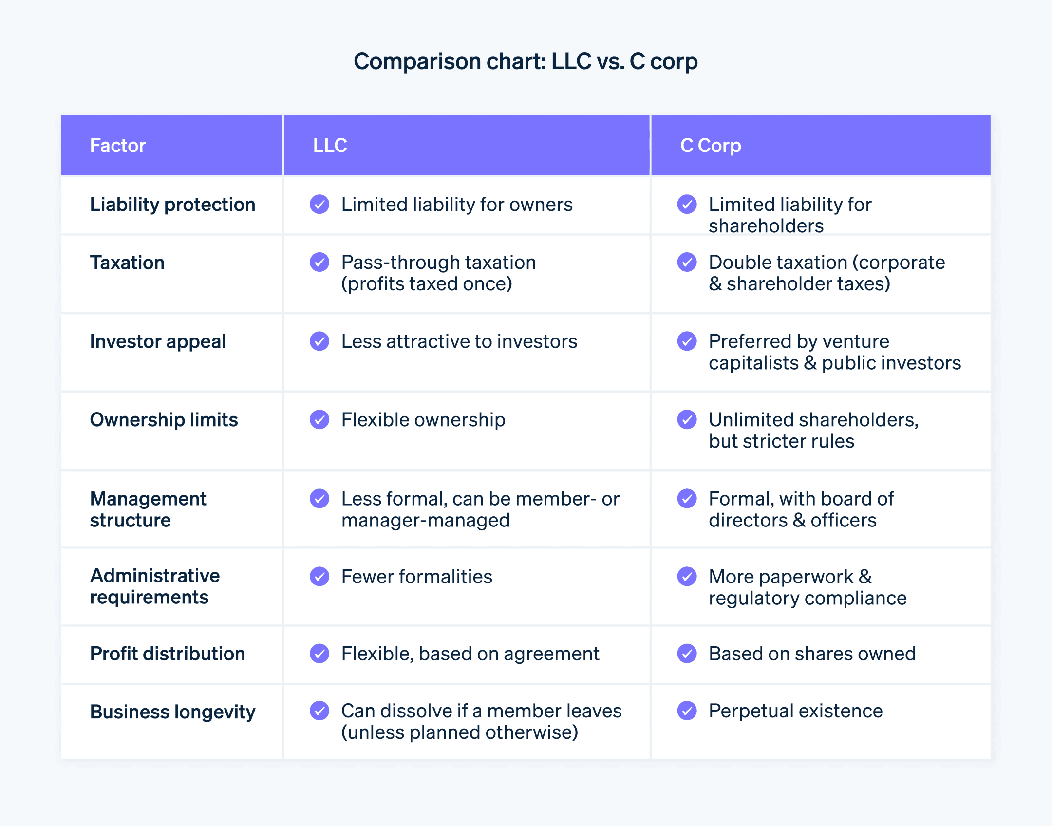 Comparison between LLC and C corp - Table comparing LLC and C corp based on liability protection, taxation, investor appeal, ownership limits and other factors.