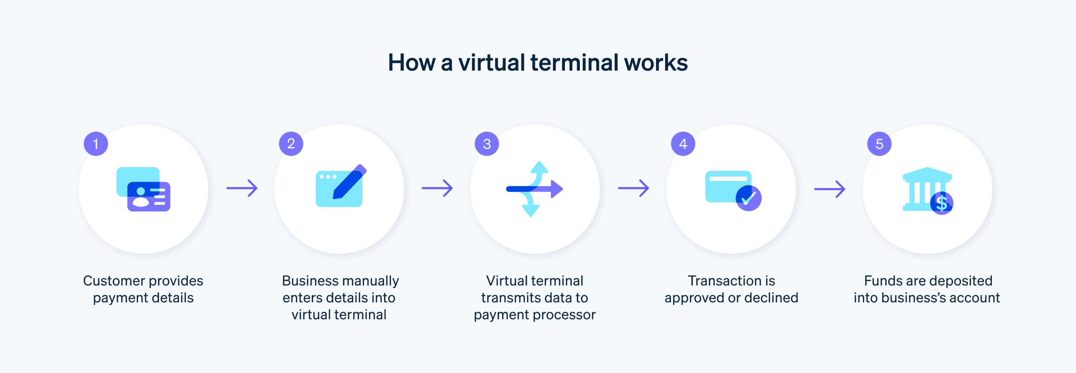 How a virtual terminal works  - Step-by-step guide to how a virtual terminal works