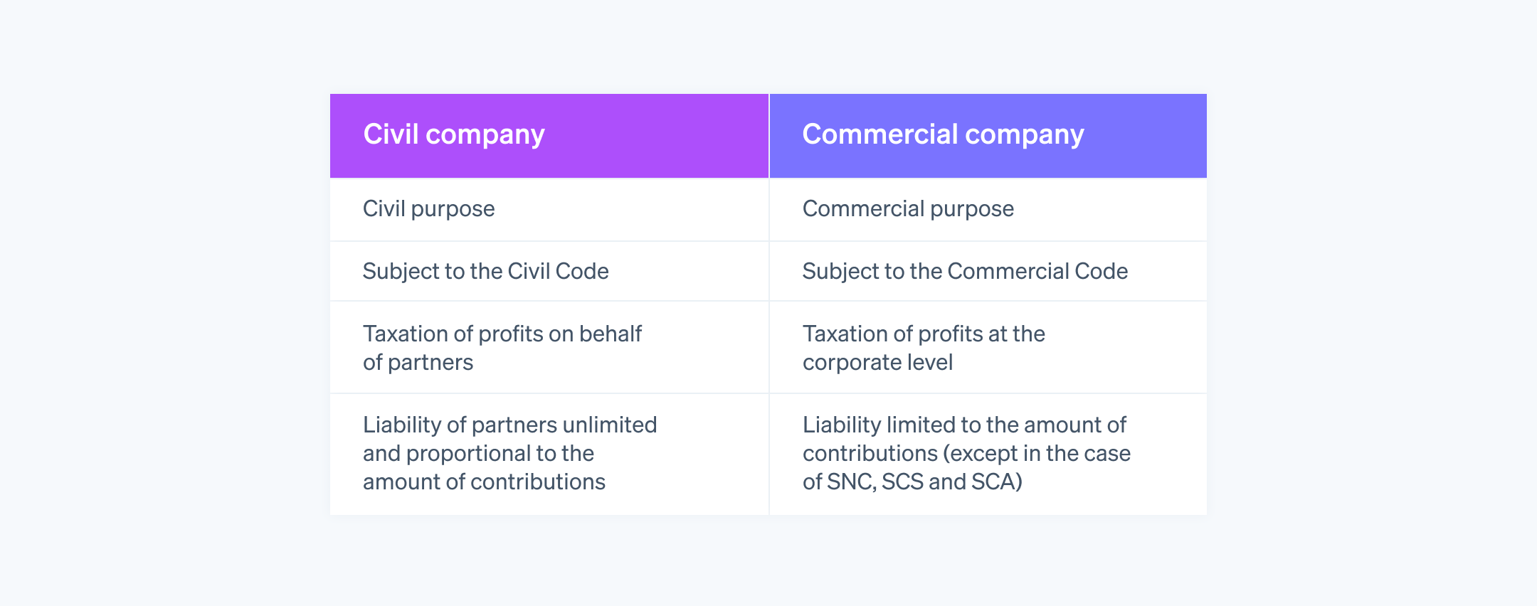 Differences between a civil company and a commercial company - Differences include purpose, code, taxation, and liability.