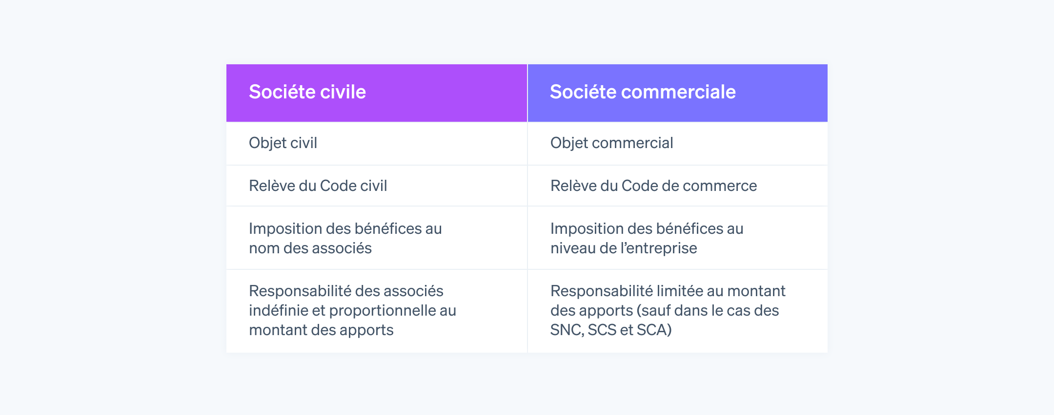 Les différences entre la société civile et la société commerciale - Découvrez les différences entre la société civile et la société commerciale, dont l’objet social, l’imposition des bénéfices et la responsabilité des associés.