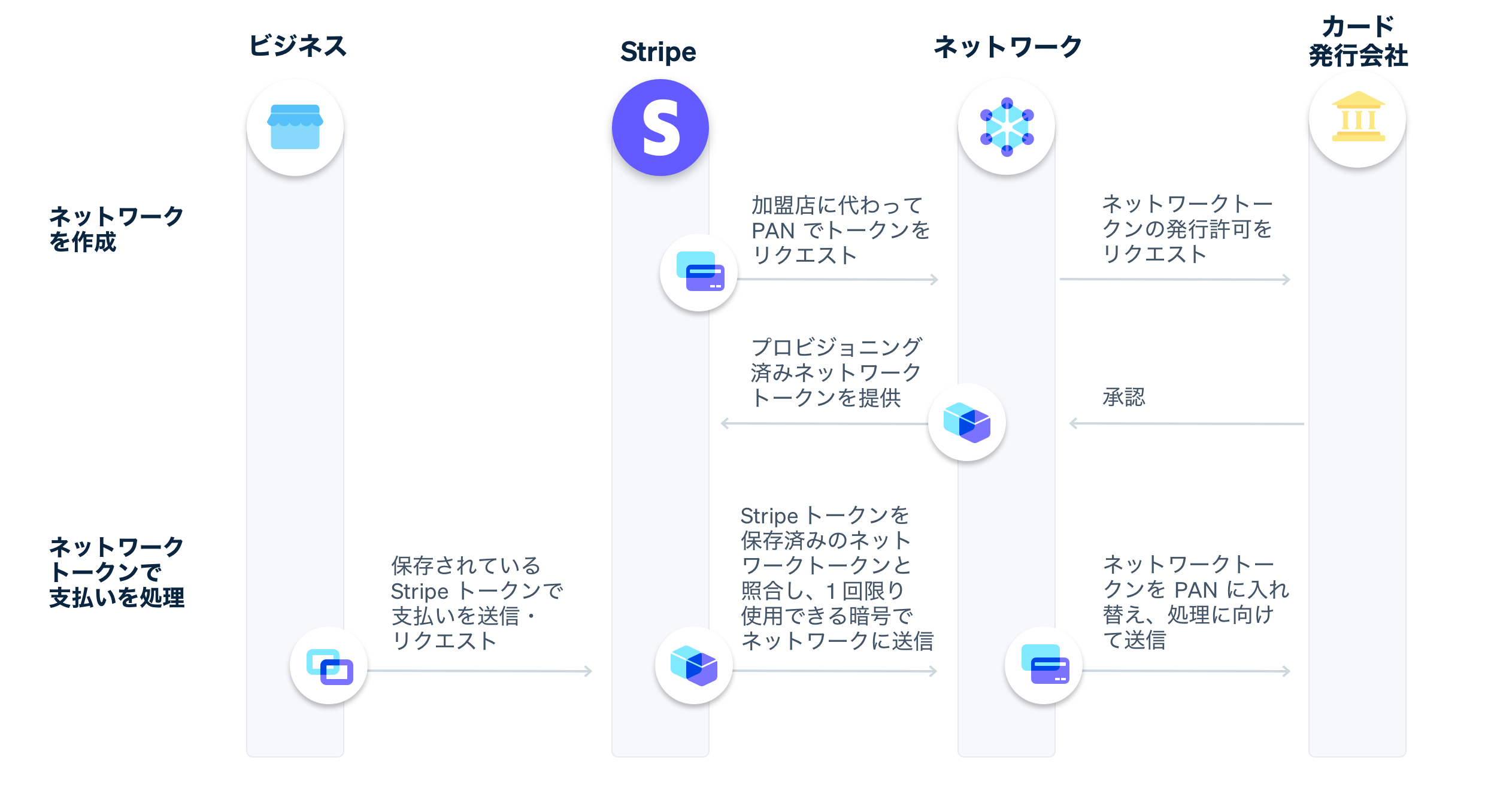 Creating network tokens image - JA