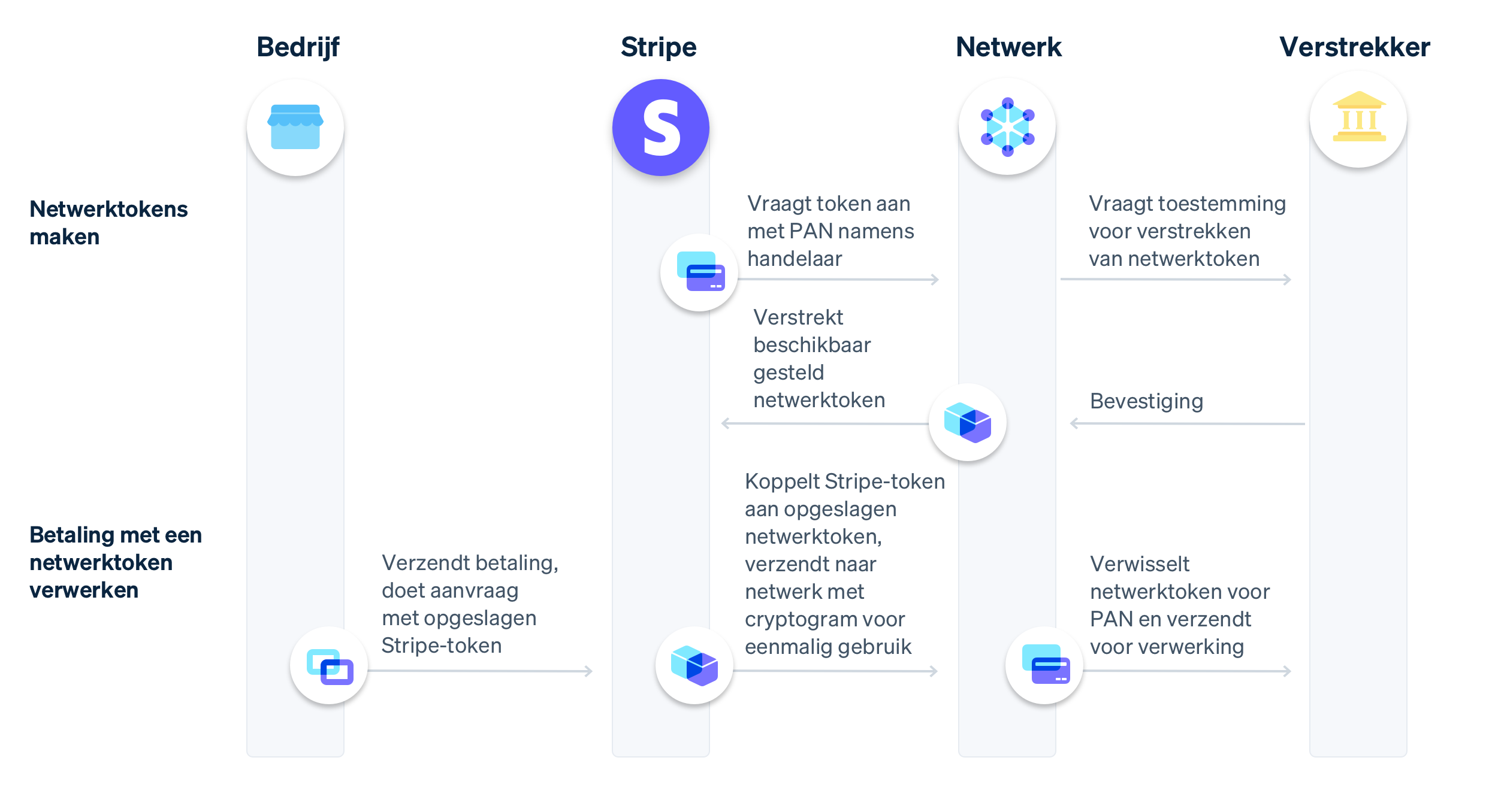 Creating network tokens image - NL