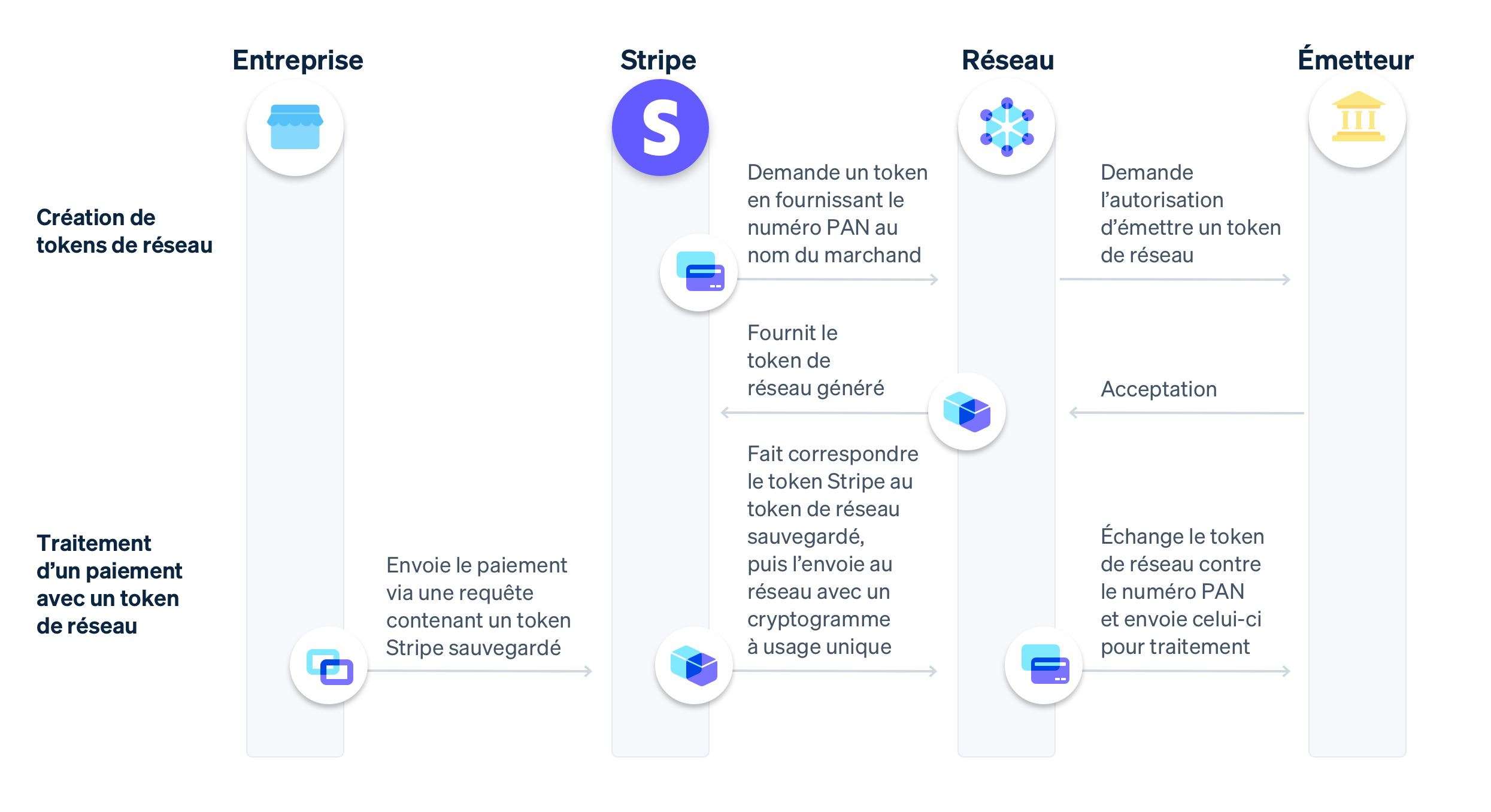 Creating network tokens image - FR