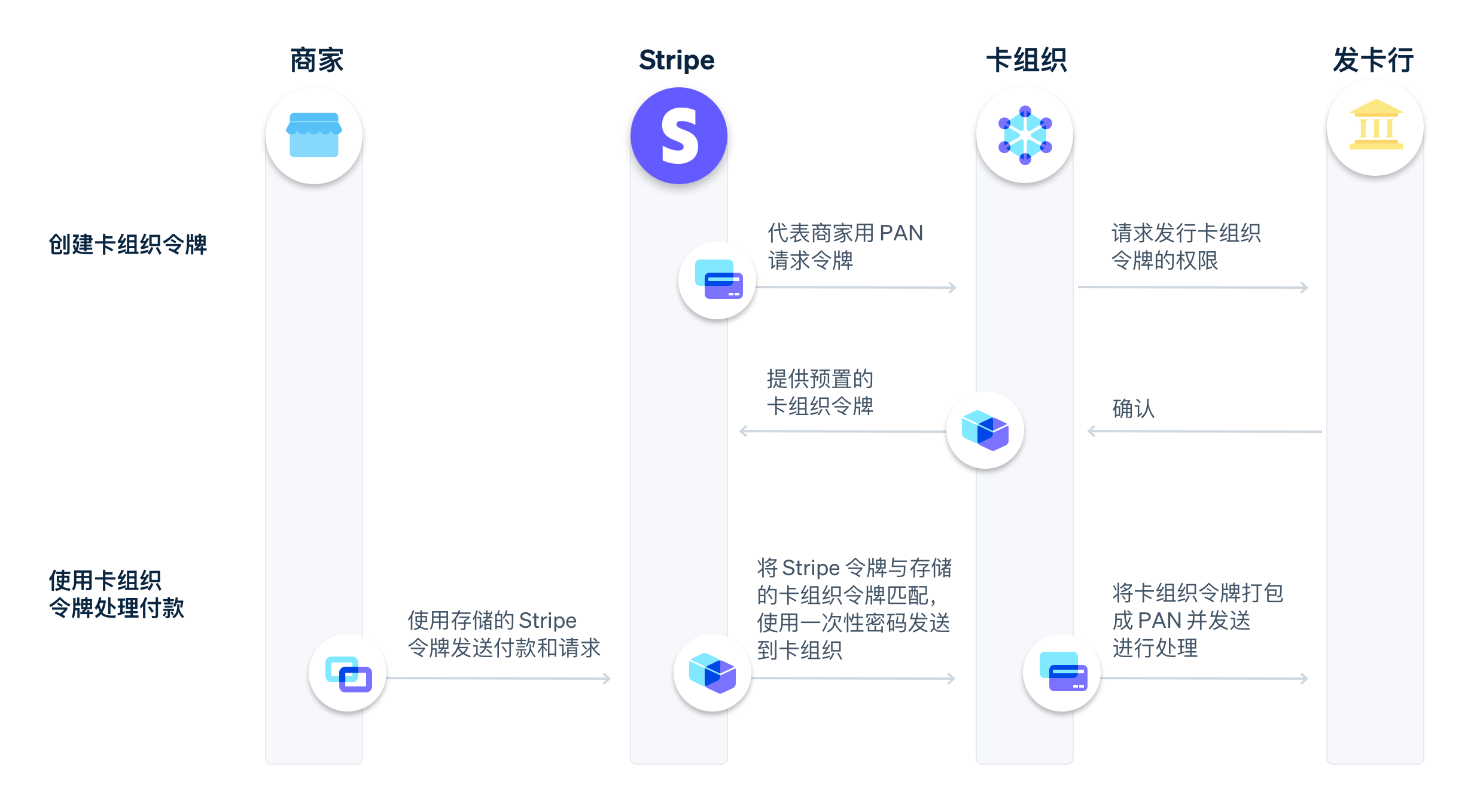 Creating network tokens image - ZH