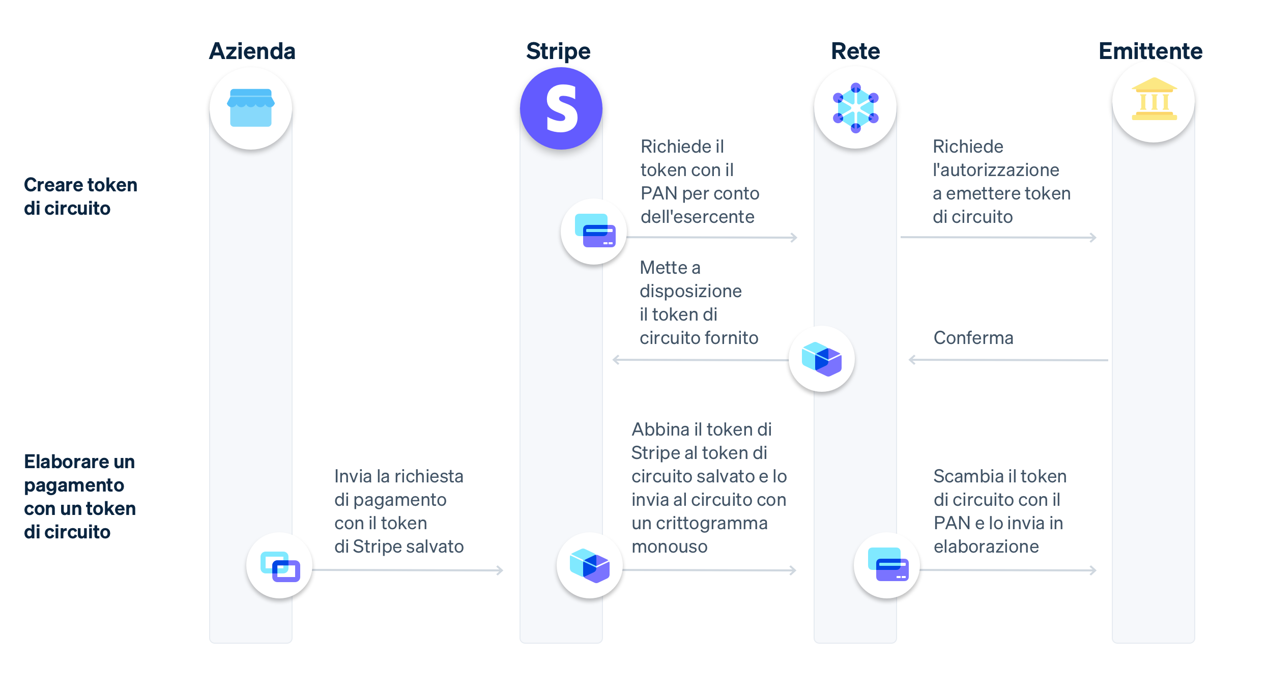 Creating network tokens image - IT