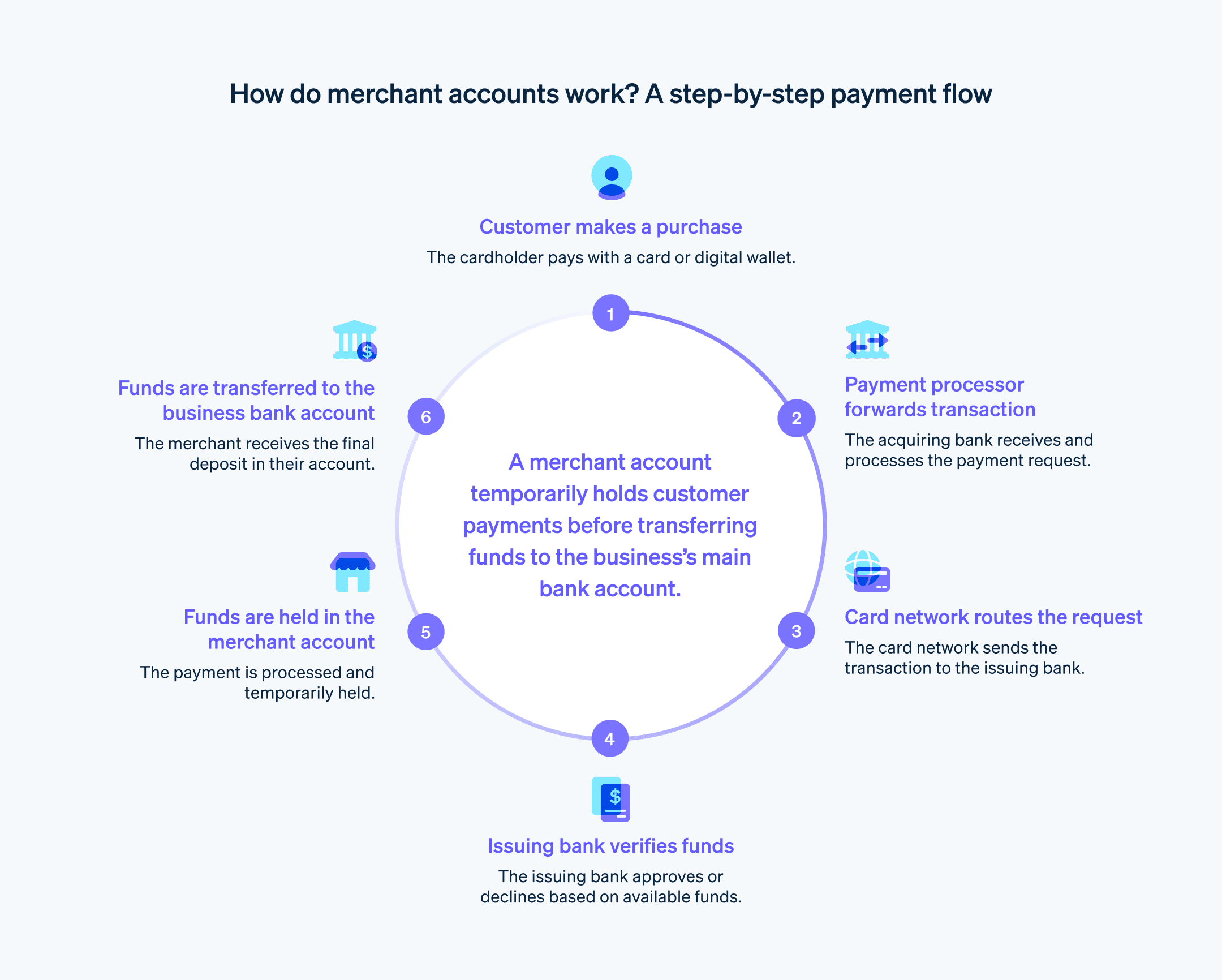 Merchant account payment flow  - Flow chart showing the payment flow of a merchant account. 