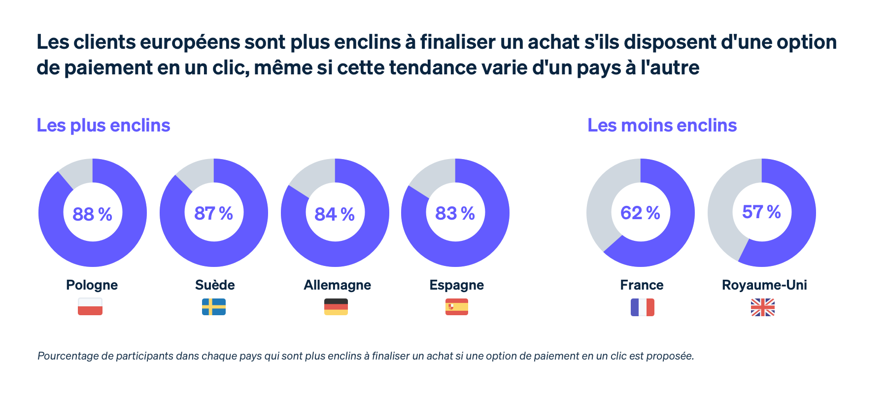 One-click checkout image - FR