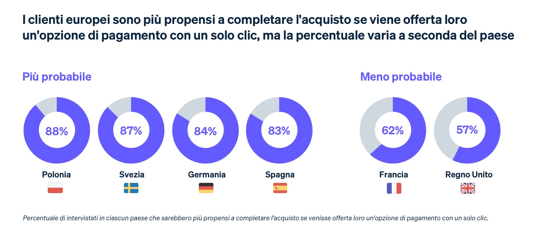 One-click checkout image - IT