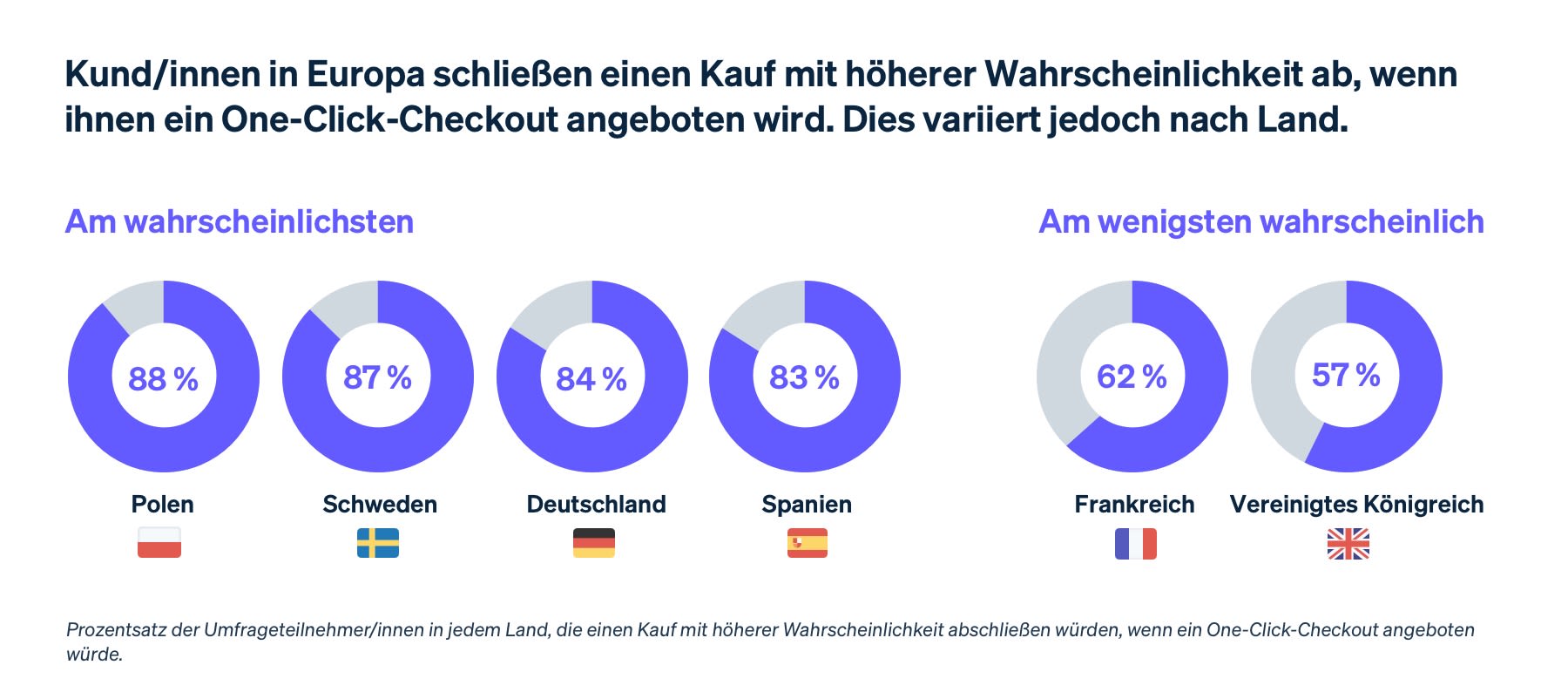 One-click checkout image - DE