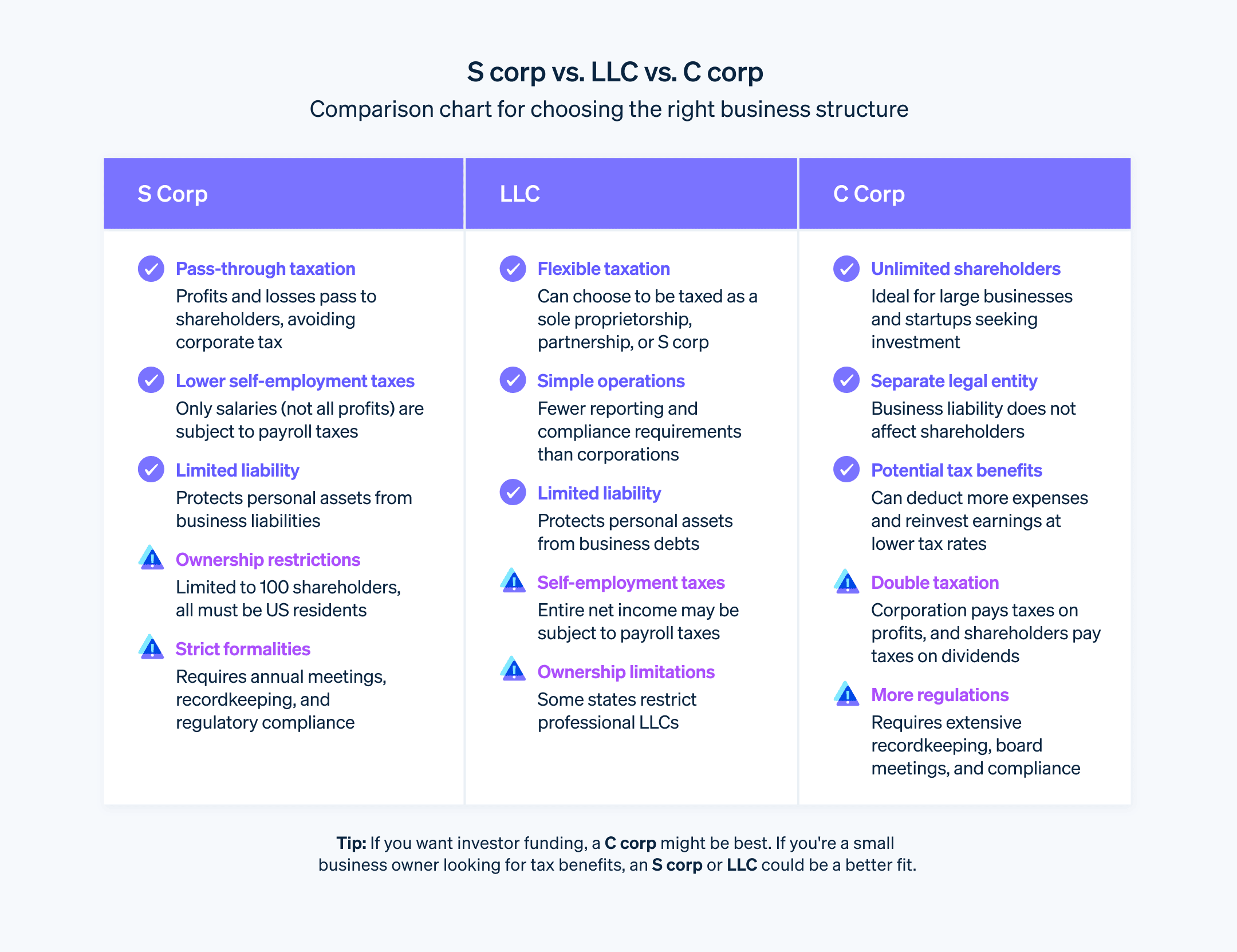 S corp vs. LLC vs. C corp  - Table comparing the key differences between a S corp, LLC corp, and C corp. 