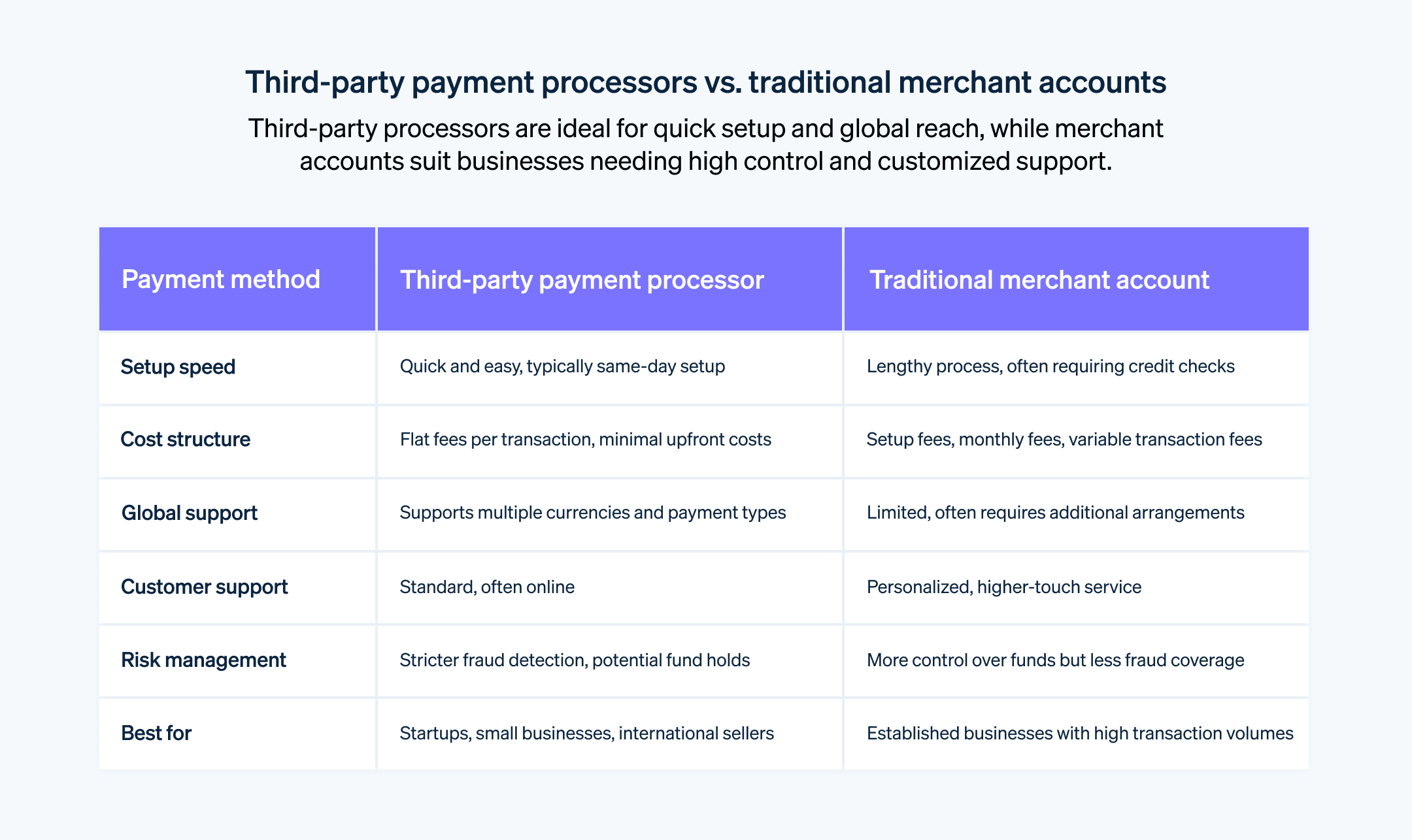 Third-party payment processors vs. merchant accounts - Guide to the differences between a third-party payment processor vs. merchant accounts. 