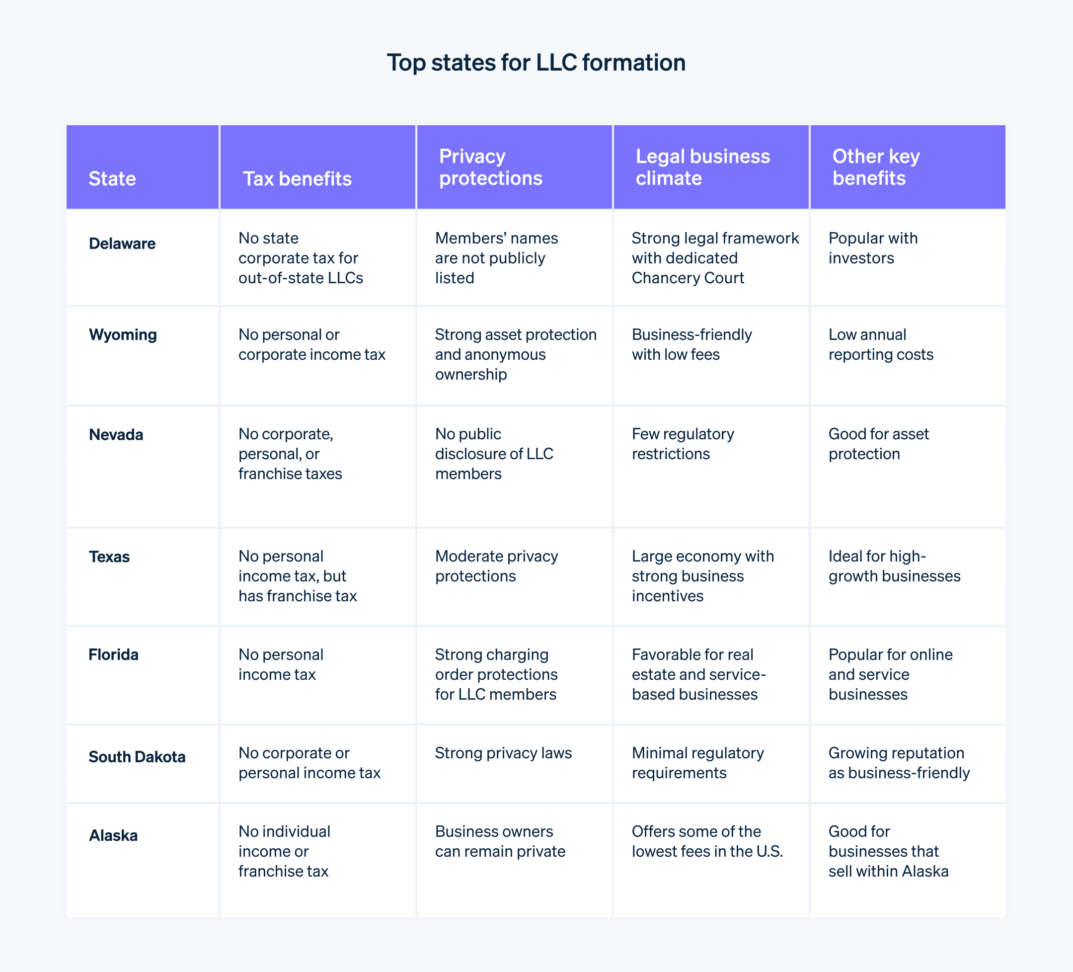Top states for LLC formation - Table showing the top states, with benefits, for forming a LLC. 