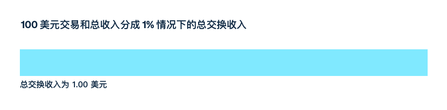 Gross interchange - ZH