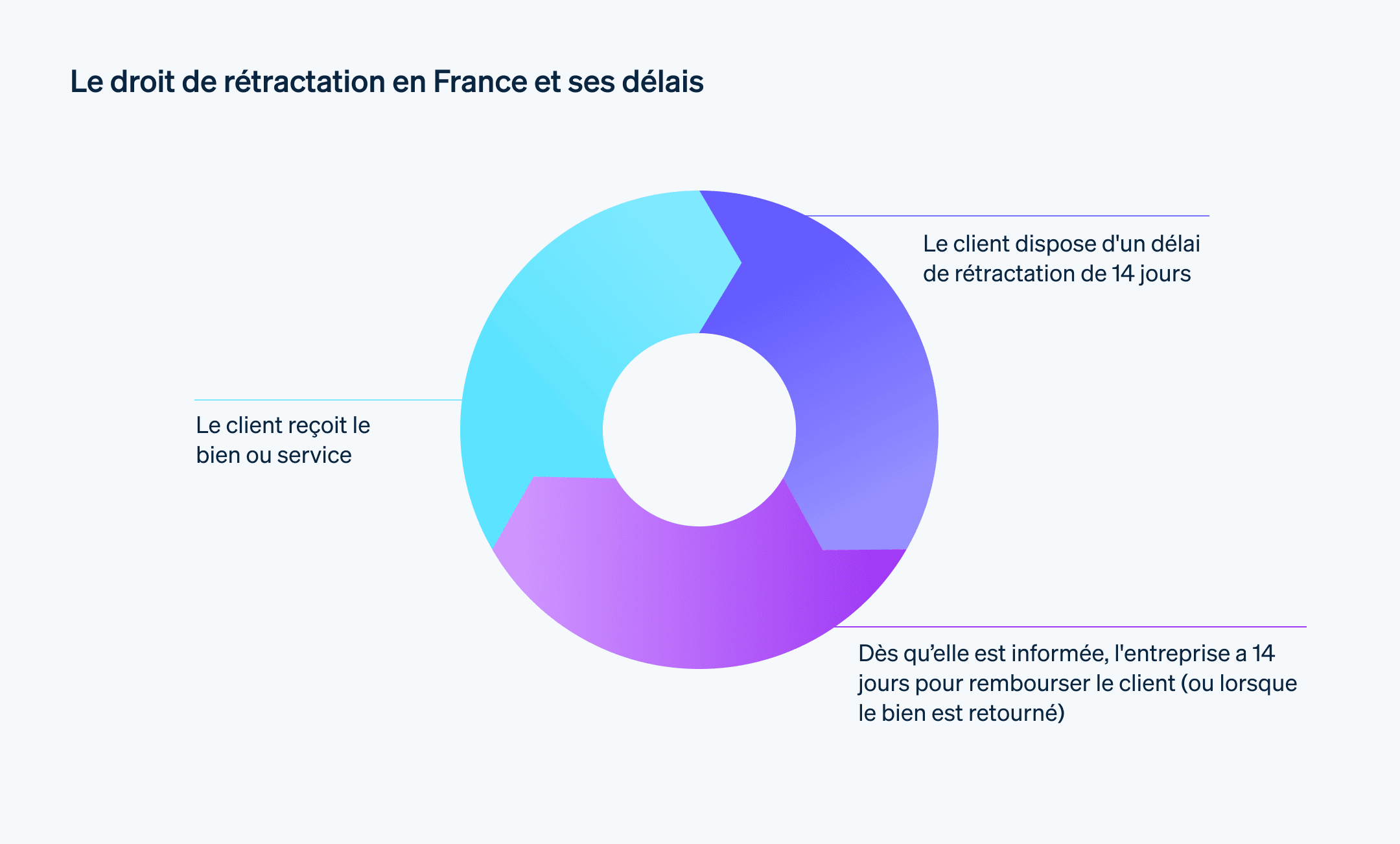 Le droit de rétractation en France | Stripe - Les entreprises doivent respecter le droit de rétractation en France pour les achats en ligne. Apprenez les délais et les normes essentiels.