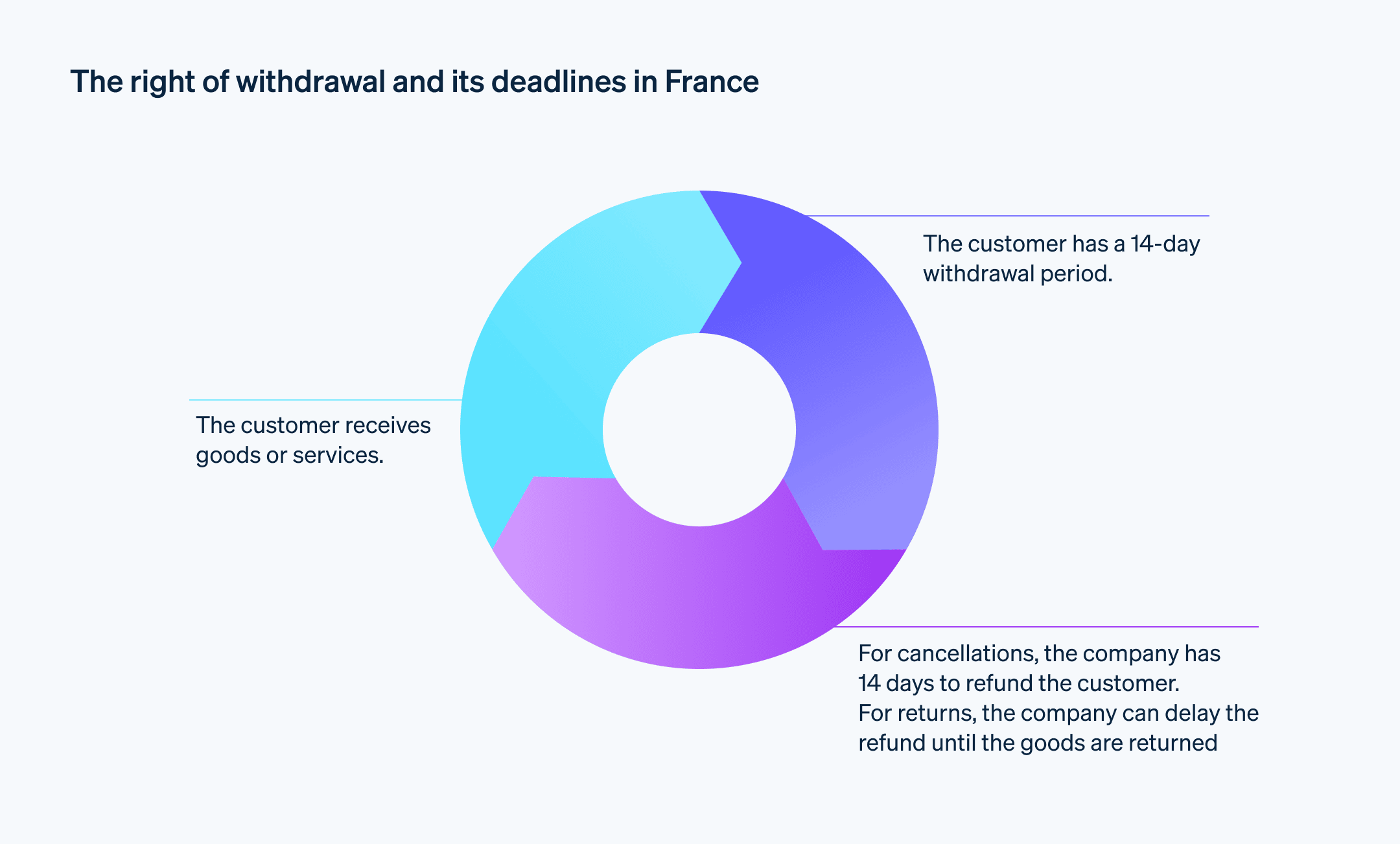 The right of withdrawal and its deadlines in France - Businesses and customers must follow these deadlines to exercise the right of withdrawal in France, with certain exceptions.