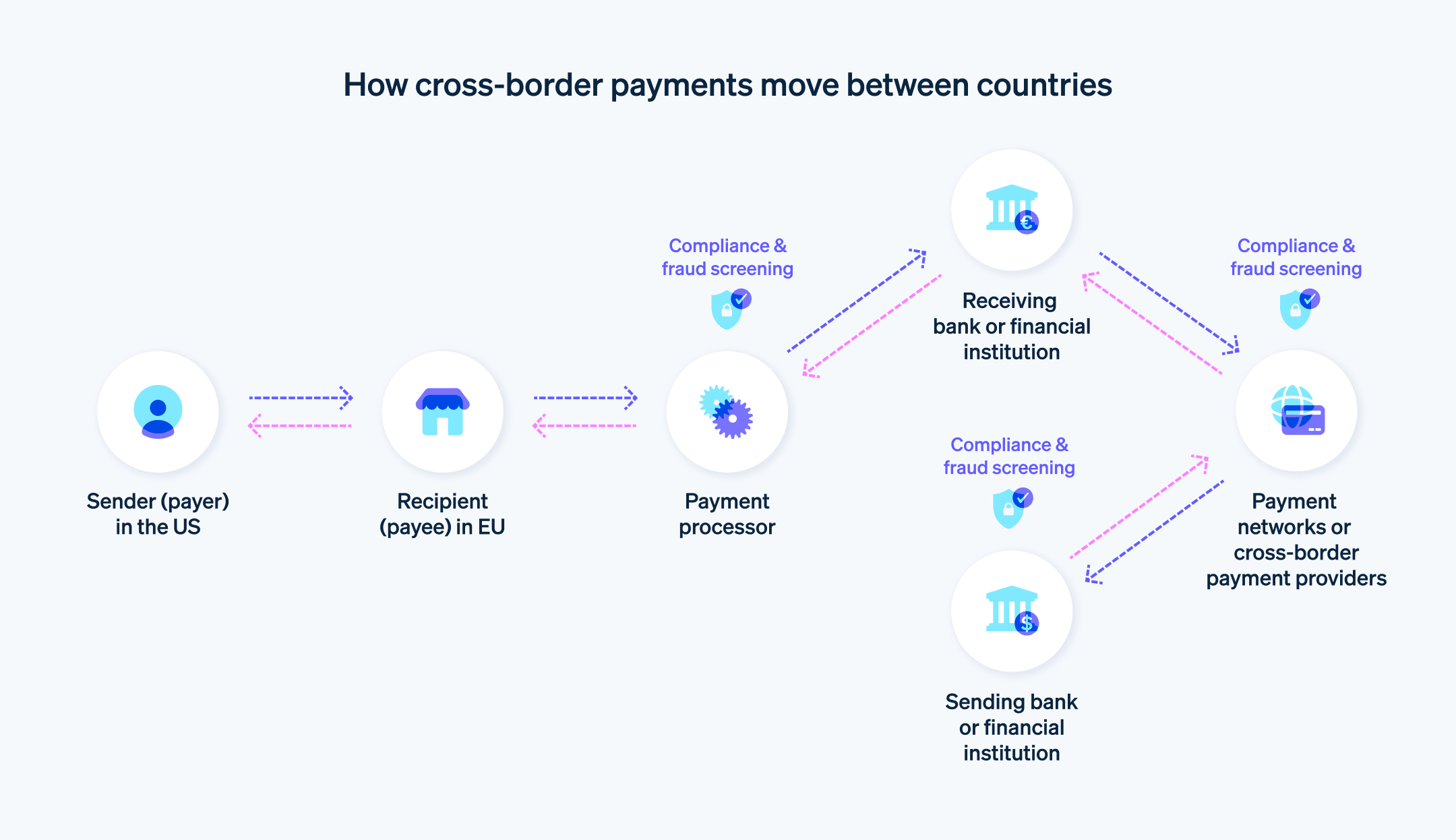 How cross-border payments move between countries - Visual example of how cross-border payments moves between countries