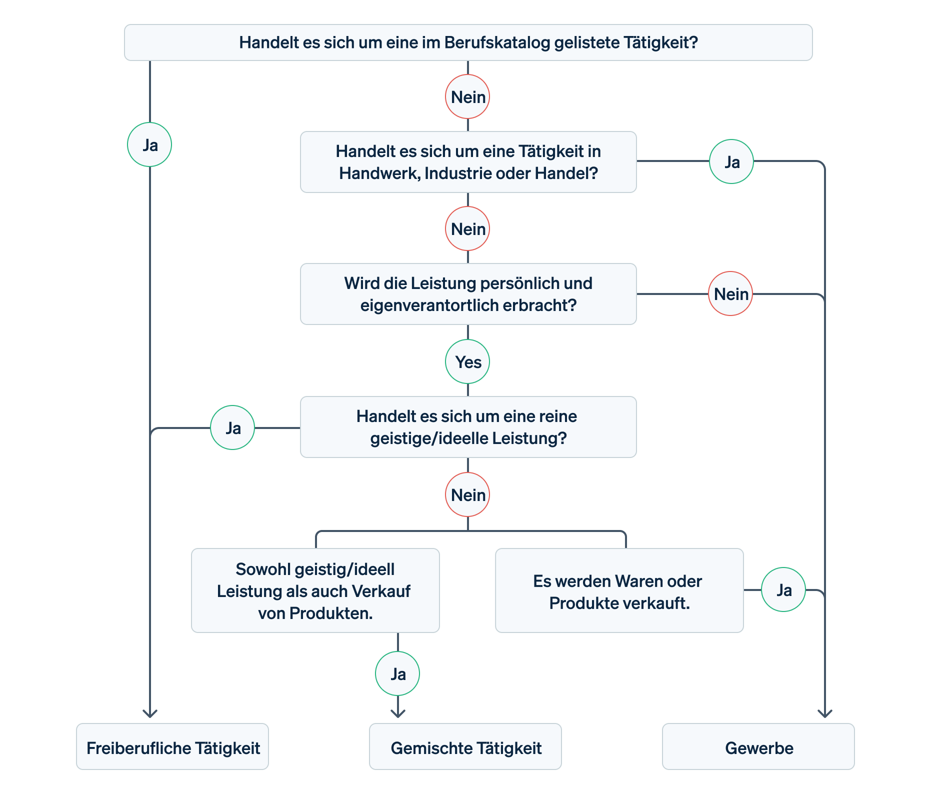 entscheidungsbaum-freiberufler-gewerbe - Freelance professional or trader: Working for yourself in Germany