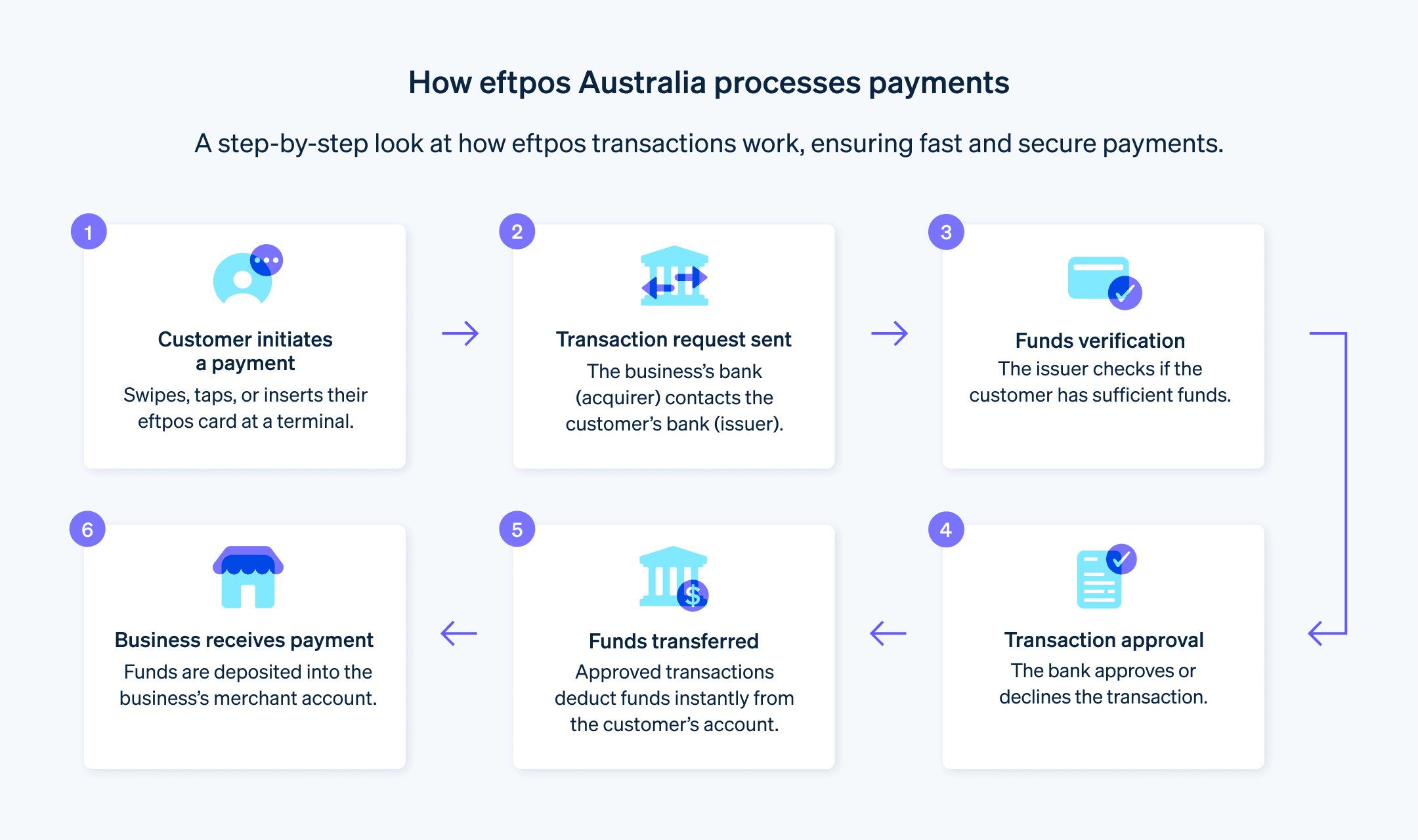 How eftpos Australia processes payments - Flow chart showing the eftpos Australia payment process from customer initiating a payment to business receiving a payment.
