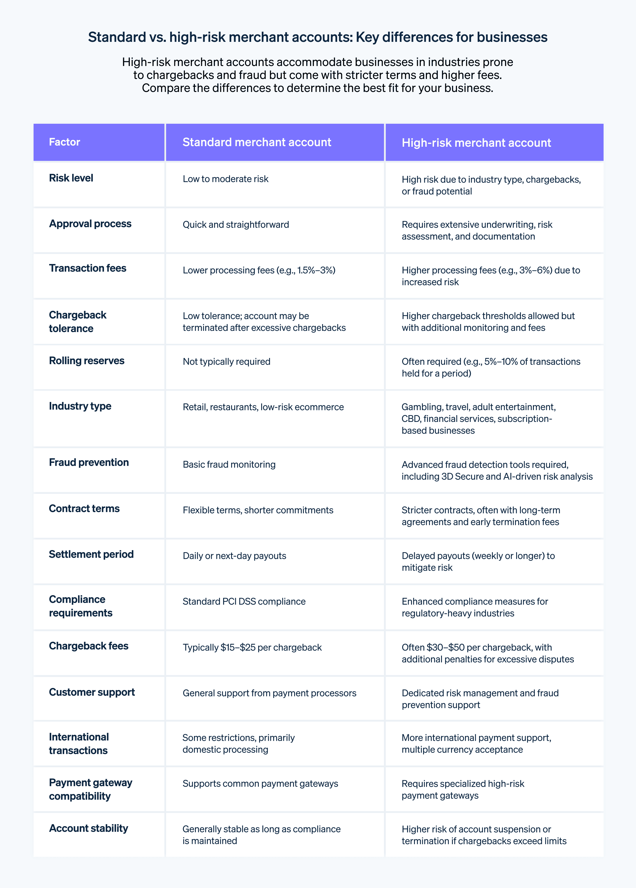 Comparing standard vs. high-risk merchant accounts - Chart comparing the key differences between standard and high-risk merchant accounts. 