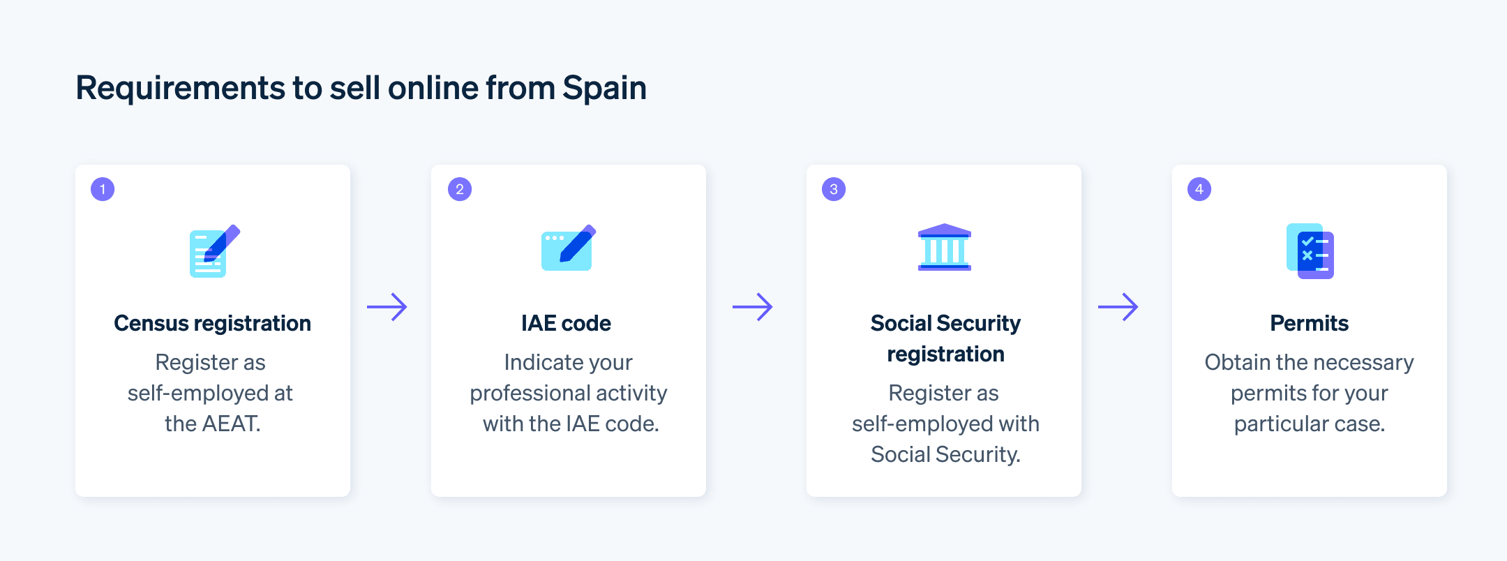 Requirements to sell online from Spain - A list of requirements to start selling products online from Spain.