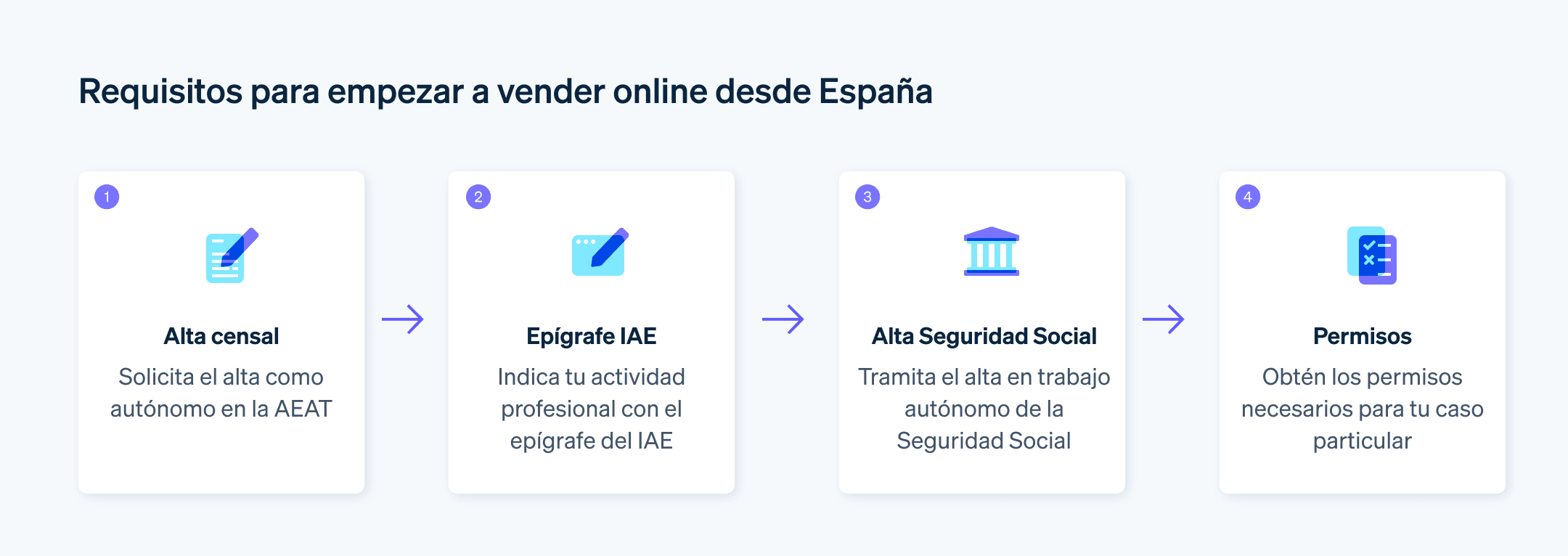 Cómo vender online desde España | Stripe - En esta guía, te contamos cómo vender online desde España, además de los requisitos y las distintas opciones que existen.