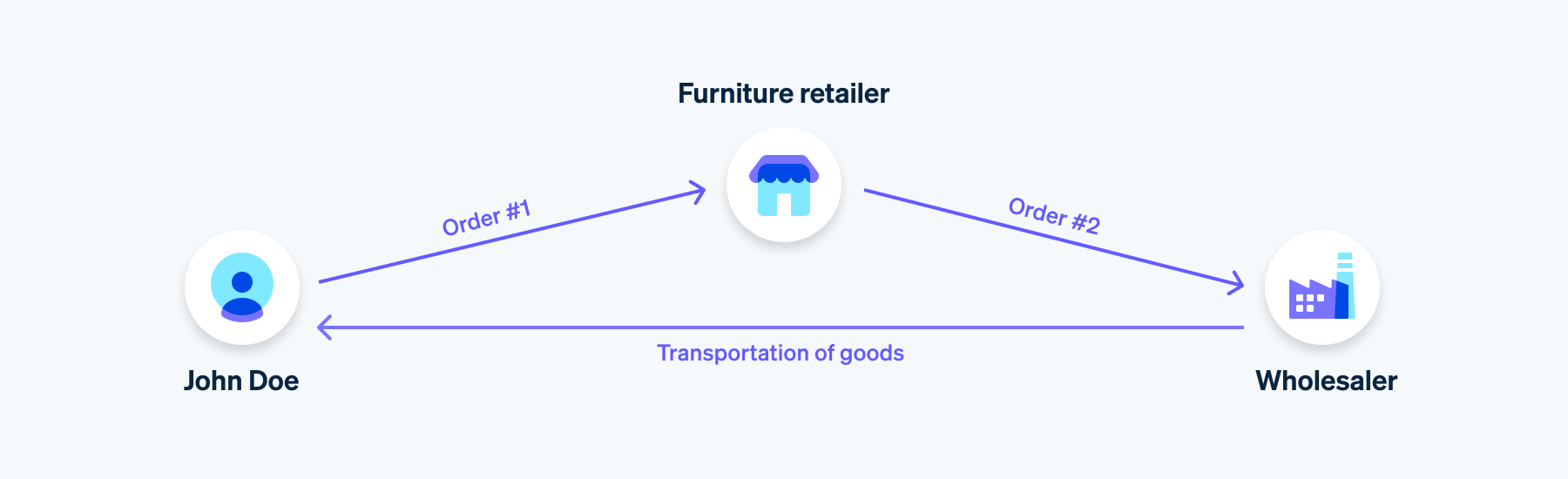 Example 1: Chain transaction - Graphical representation of a chain transaction involving three parties: John Doe, who places an order with a furniture retailer; the furniture retailer, that places an order with a wholesaler; and the wholesaler, that delivers the goods directly to John Doe