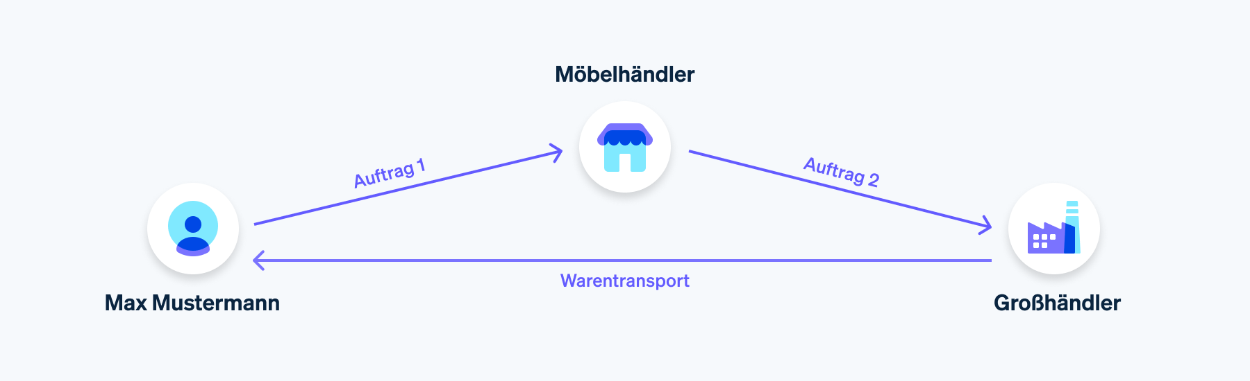 beispiel-1-reihengeschäft - Grafische Darstellung eines einfachen Reihengeschäfts mit drei involvierten Parteien: Max Mustermann, der seinem Möbelhändler einen Auftrag erteilt, ein Möbelhändler, der einem Großhändler einen Auftrag erteilt, und ein Großhändler, der die Ware direkt zu Max Mustermann liefert.