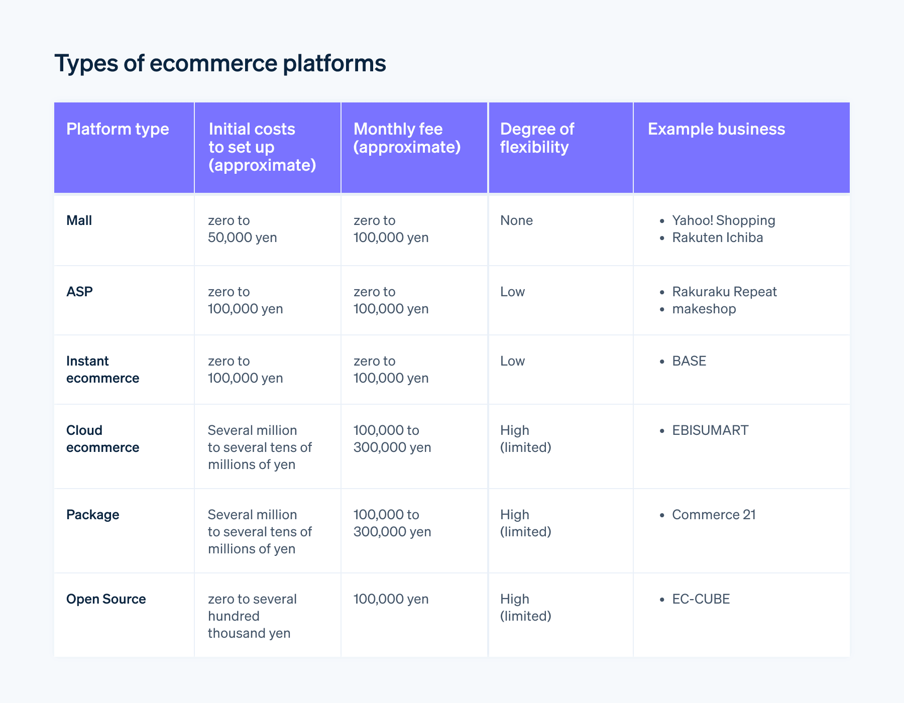 Types of ecommerce platforms - There are six main types of ecommerce platforms: ecommerce mall, application service provider (ASP), instant ecommerce, cloud-based ecommerce, package-based ecommerce, and open source. Initial and ongoing costs, as well as the degree of flexibility involved in building an ecommerce site will vary depending on the type of platform used.