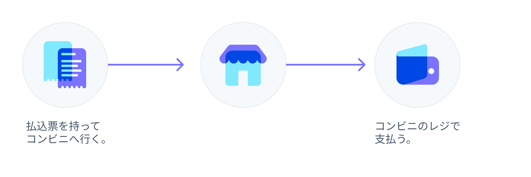 従来からのコンビニ決済の流れ - インターネットが普及する前から通販や公共料金などの支払いなどに使用されています。払込取扱票をコンビニの窓口に持って行くだけで簡単に支払いが行えます。