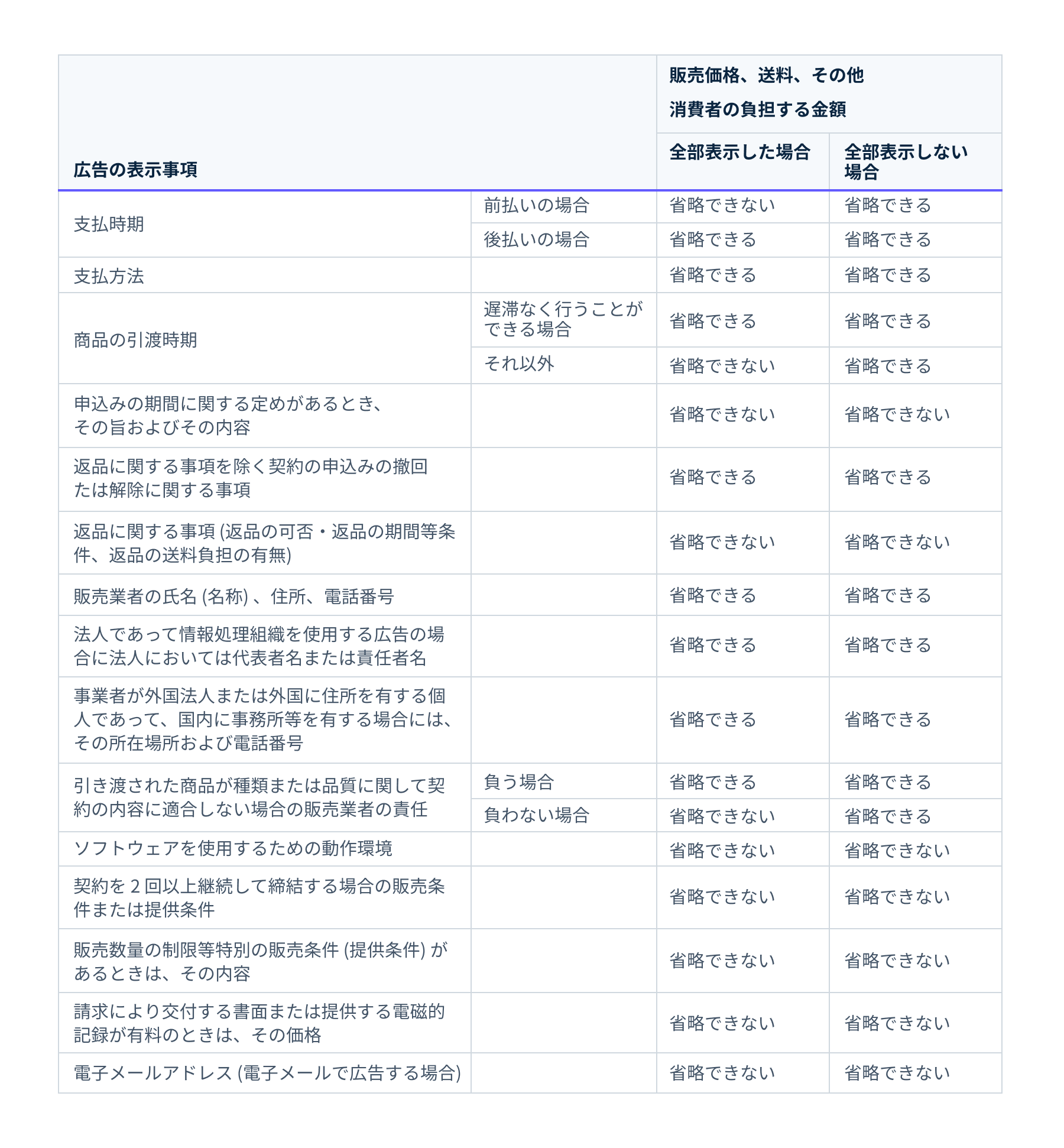広告の表示事項の省略が可能かどうかについて - 特定商取引法に基づく表記に記載する事項は、条件により省略が可能になる場合もあります。