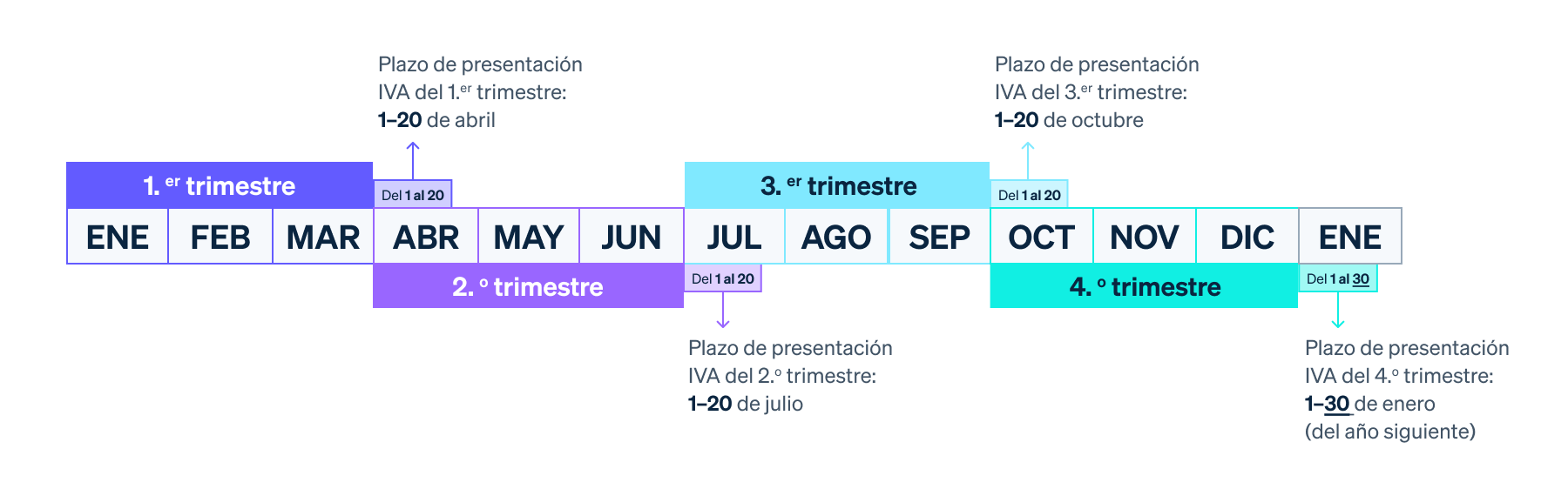 Plazos de presentación de la declaración trimestral del IVA - En esta imagen, se muestran los plazos de presentación de la declaración trimestral del IVA en función del trimestre del año al que hace referencia.

