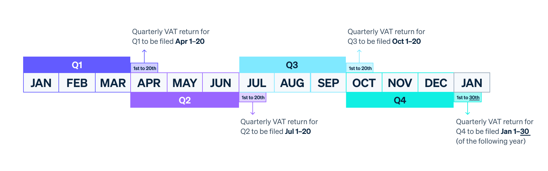 Deadlines for filing quarterly VAT returns - This image shows the deadlines for filing the quarterly VAT return according to the quarter of the year to which it refers.

