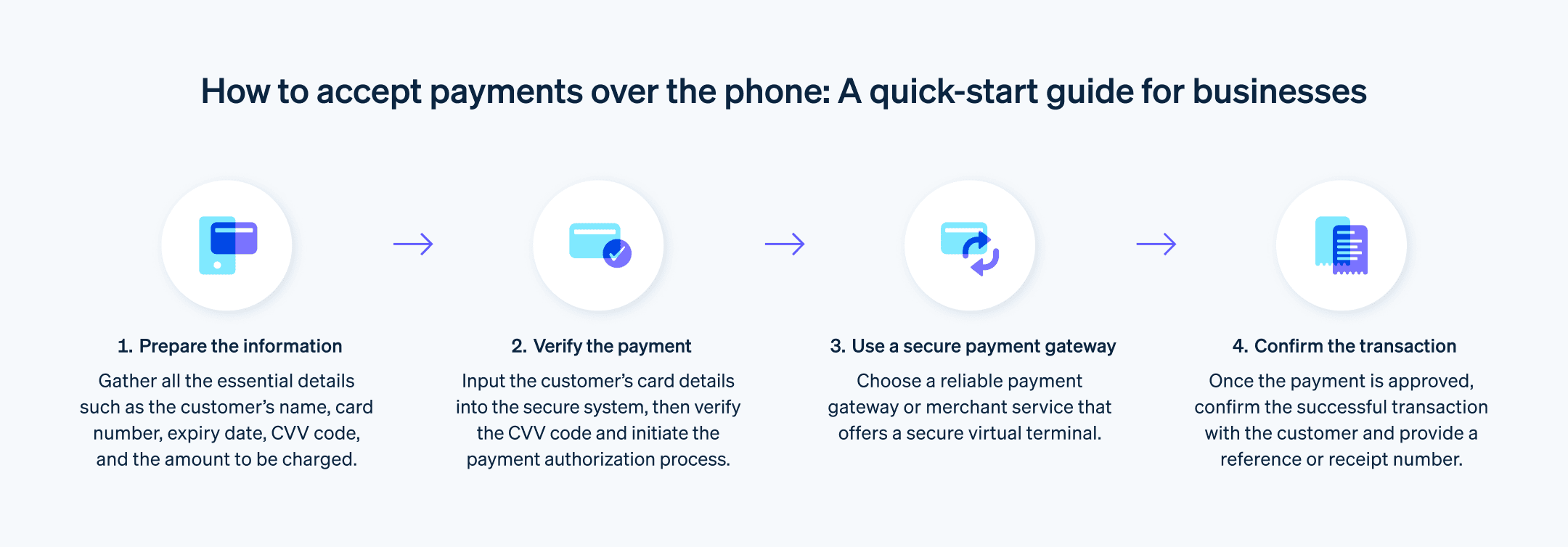 How to accept payments over the phone - 4 step process to follow to accept payments over the phone