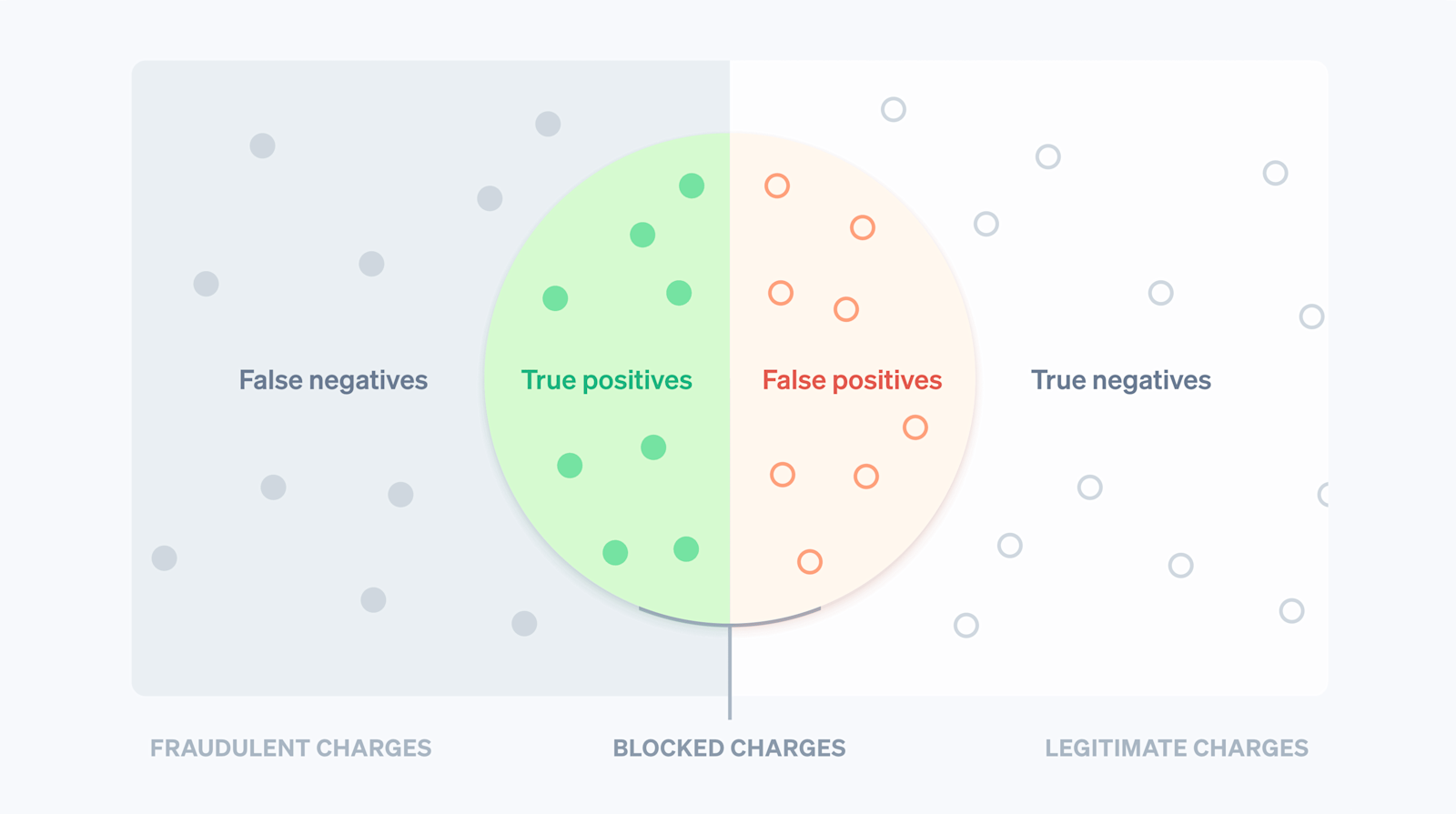 The trade-off between missing fraud (false negatives) and blocking good customers (false positives)