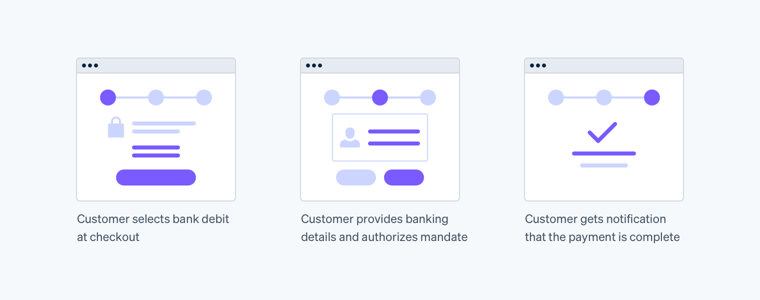 payment flow for bank debits