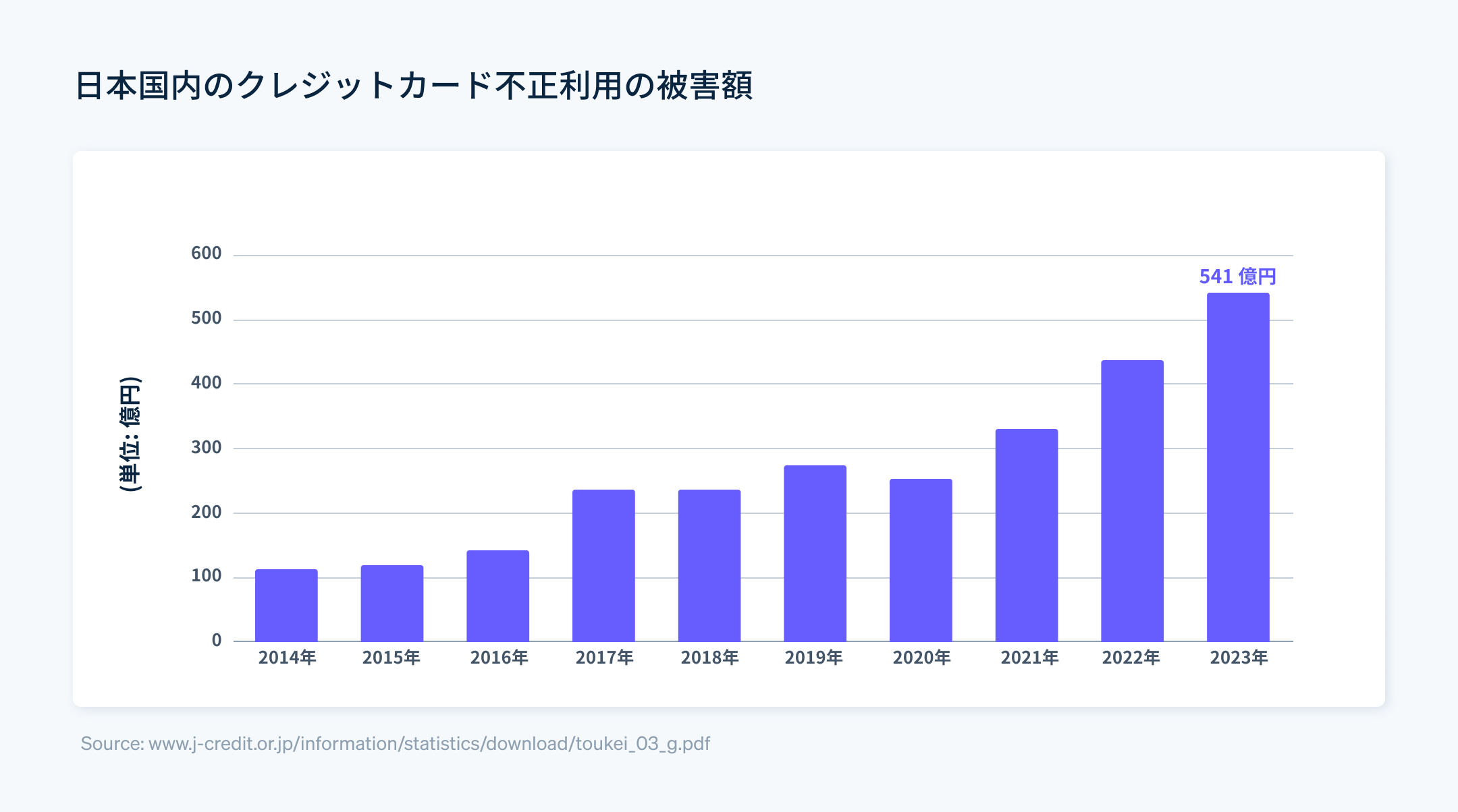  日本国内のクレジットカード不正利用の被害額 - 一般社団法人日本クレジット協会が公開した『クレジットカードの不正利用被害の発生状況』によると、2023 年に発生した不正利用の被害額は 541 億円と、過去最高被害額を記録しました。