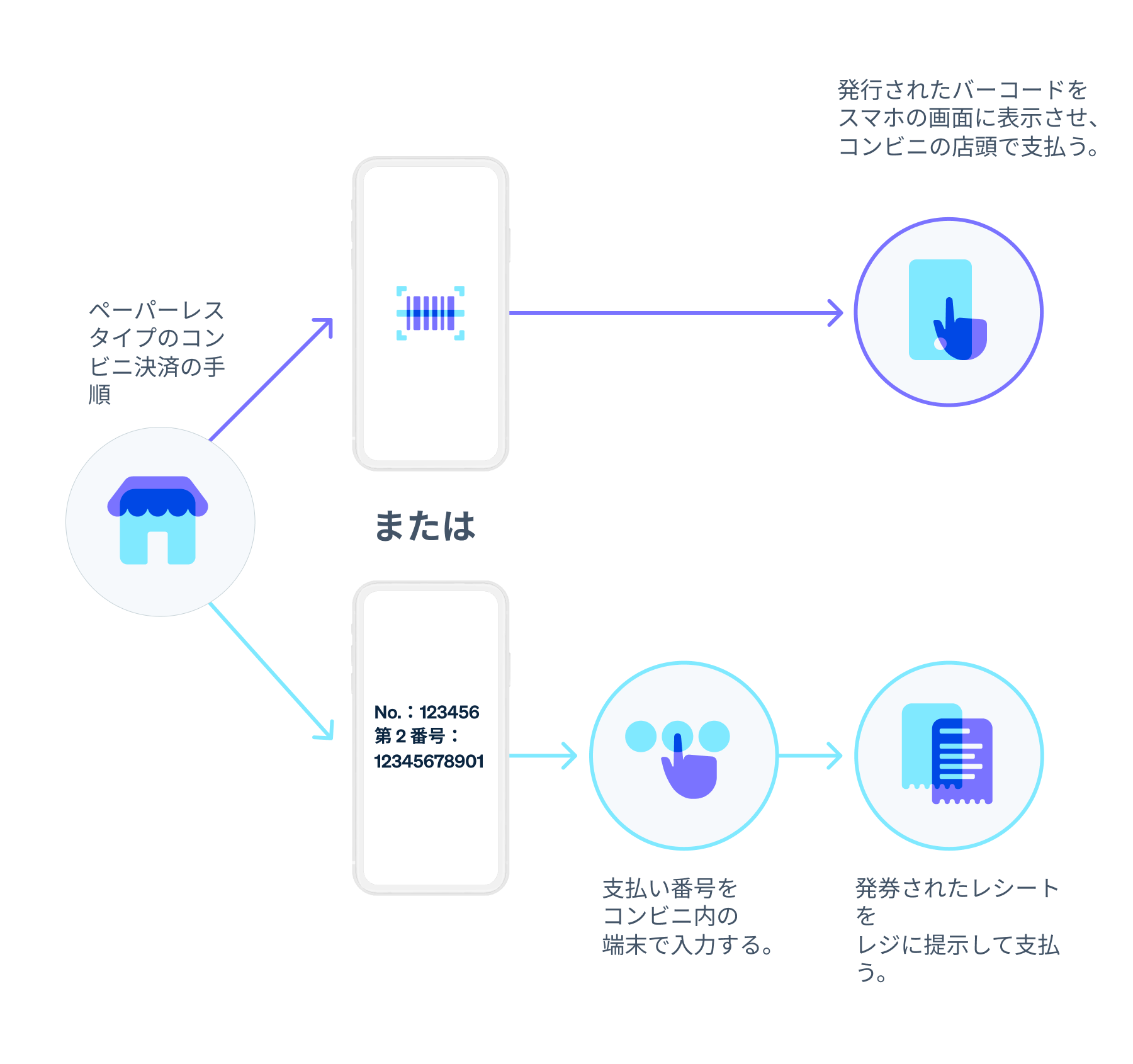 オンライン上のコンビニ決済の流れ - ペーパーレスタイプのコンビニ決済は、バーコードをレジで読み取ってもらうか、コンビニ内の端末で番号を入力し、発行されたレシートを持ってレジで支払います。