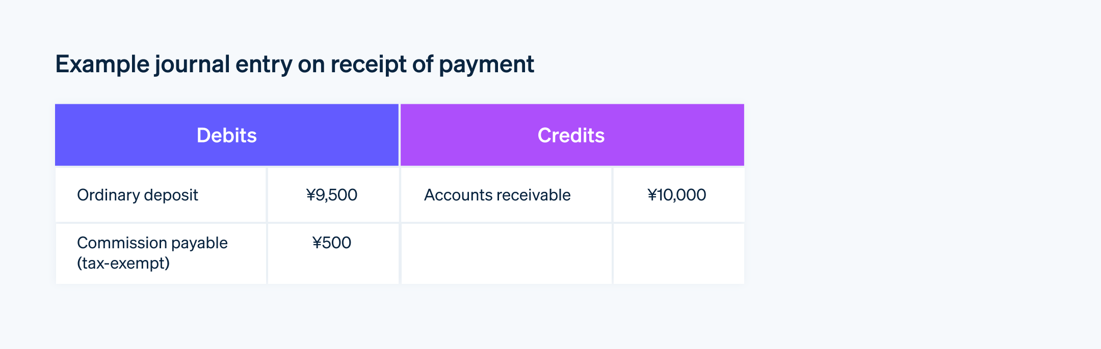 Example of journal entries for direct contracts with credit card companies - Example of a journal entry on receipt of payment, where the consumption tax on the commission fee is exempt from taxation.
