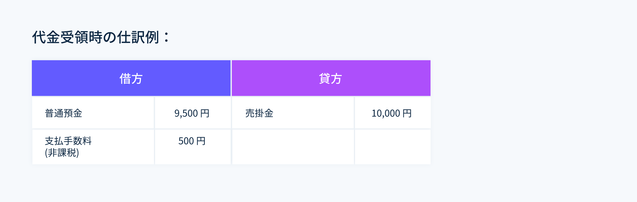カード会社と直接契約の際の仕訳例 - 代金受領時の仕訳例。手数料にかかる消費税は非課税として記録する。