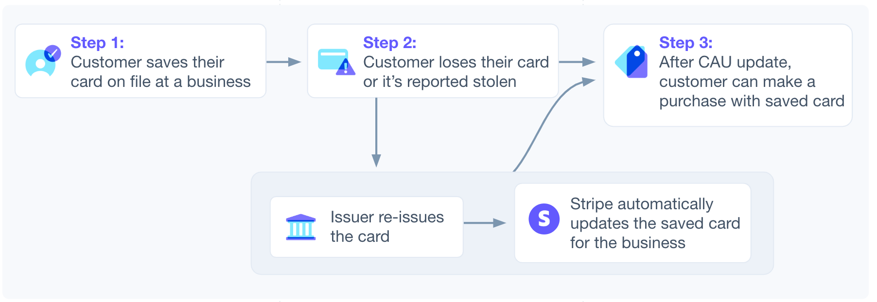 How Card Updaters Work - Process flow for how credit card updaters track and replace lost and stolen credit cards. 