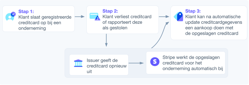 Card account updater flow image - NL - Process flow for how credit card updaters track and replace lost and stolen credit cards. 