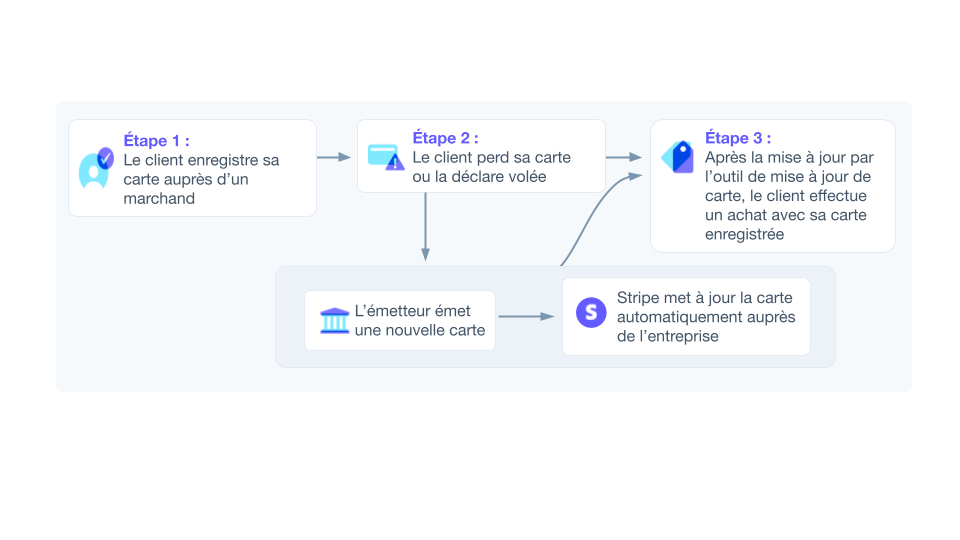 Card account updater flow image - FRCA - Process flow for how credit card updaters track and replace lost and stolen credit cards. 
