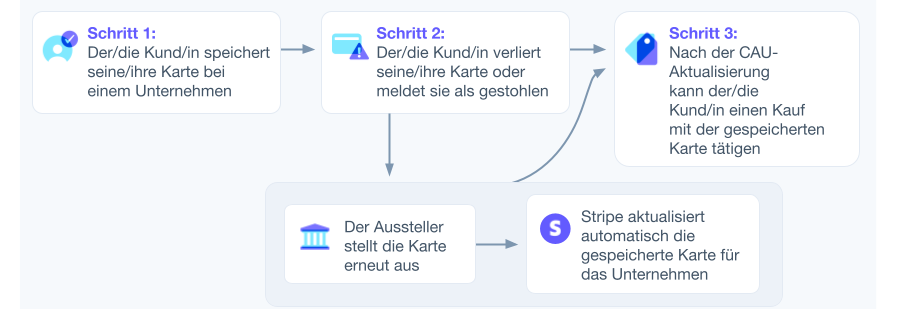 Card account updater flow image - DE - Process flow for how credit card updaters track and replace lost and stolen credit cards. 