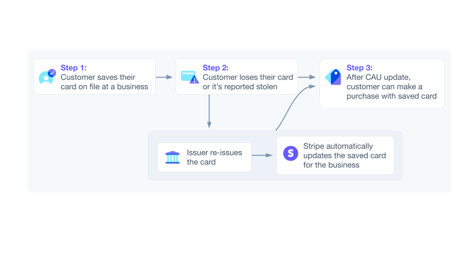 Card account updater flow image - GB - Process flow for how credit card updaters track and replace lost and stolen credit cards. 