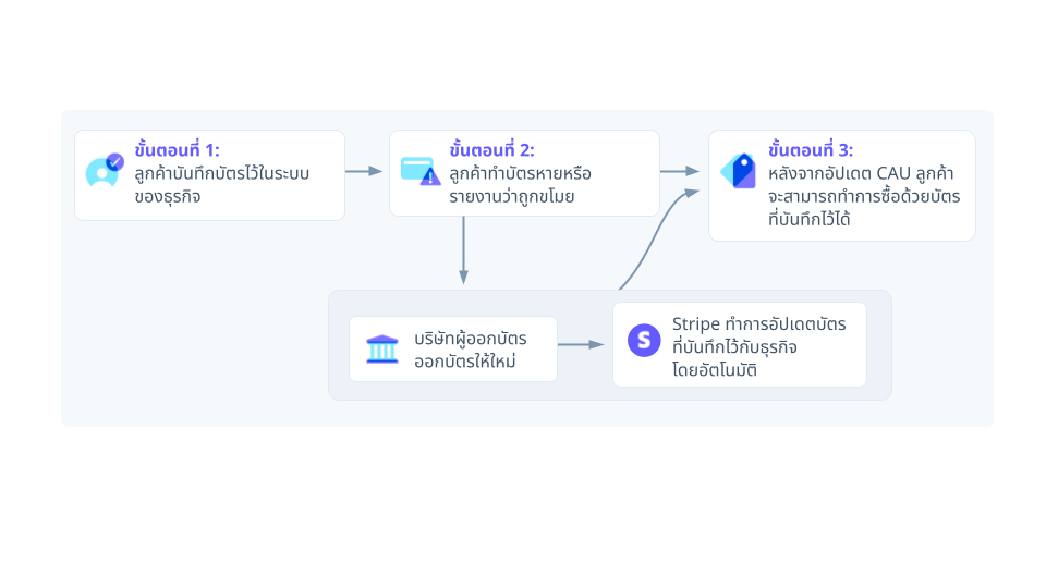 Card account updater flow image - TH - Process flow for how credit card updaters track and replace lost and stolen credit cards. 