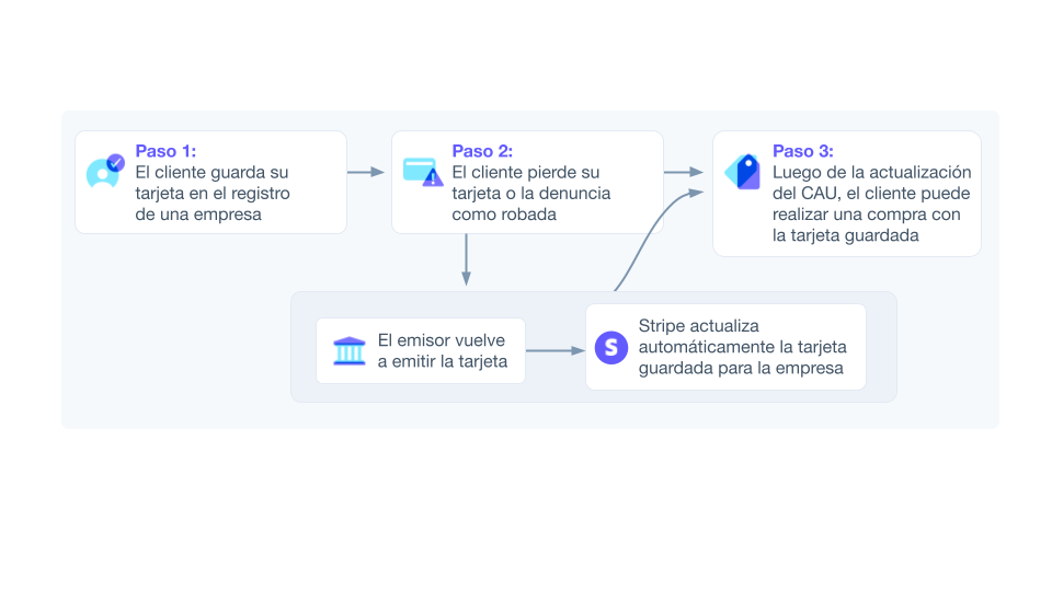 Card account updater flow image - MX - Process flow for how credit card updaters track and replace lost and stolen credit cards. 