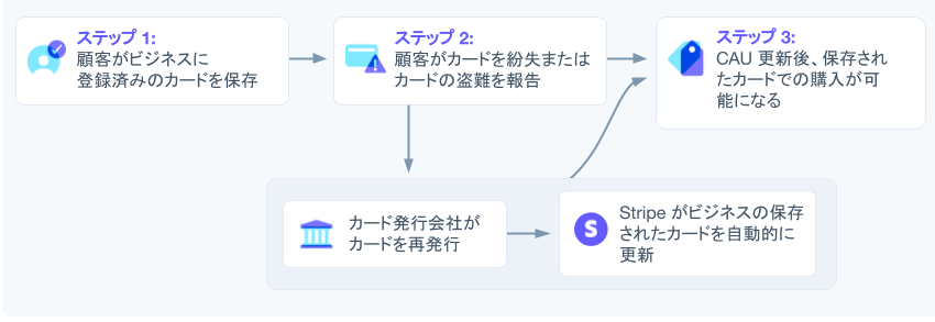 Card account updater flow image - JA - Process flow for how credit card updaters track and replace lost and stolen credit cards. 