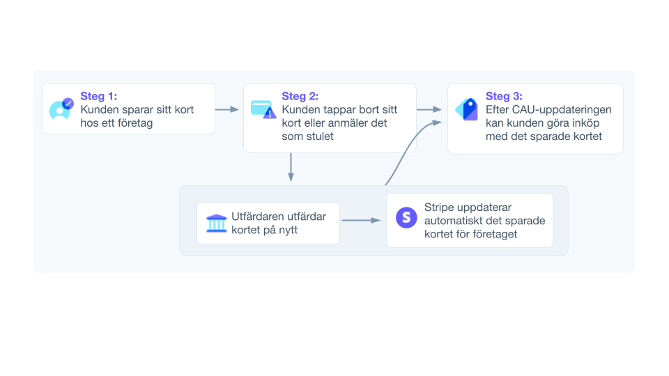 Card account updater flow image - SE - Process flow for how credit card updaters track and replace lost and stolen credit cards. 